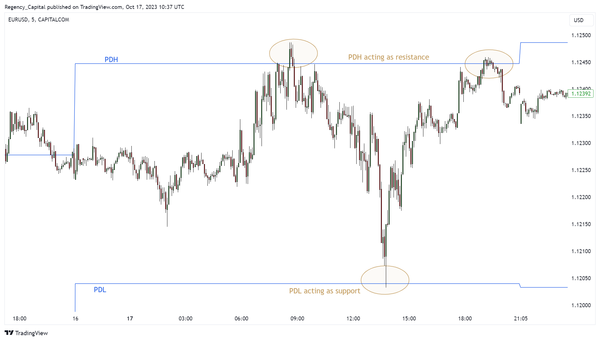 CAPITALCOM:EURUSD Chart Image by Regency_Capital