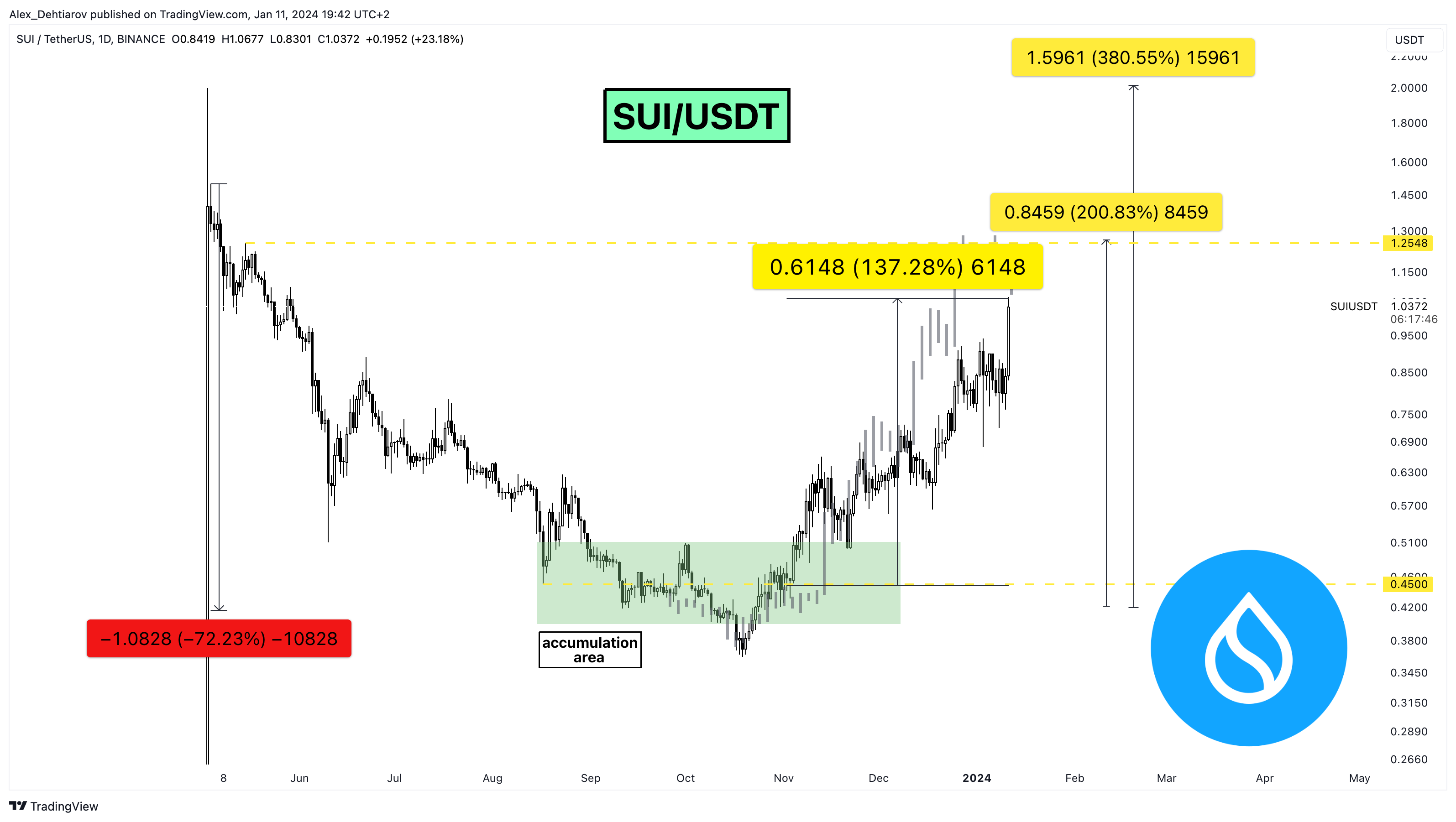 BINANCE:SUIUSDT Chart Image by Alex_Dehtiarov