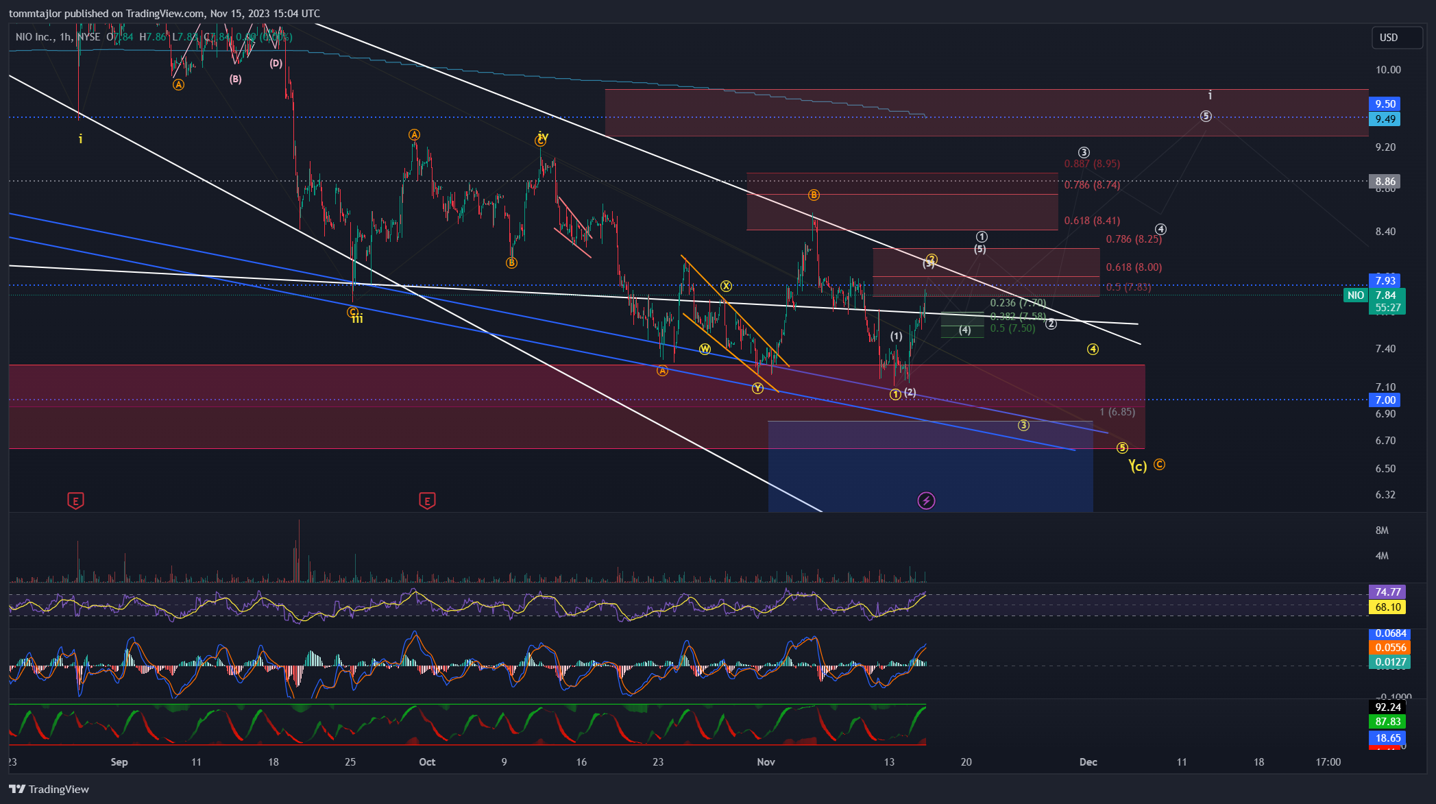 BATS:NIO Chart Image by tommtajlor
