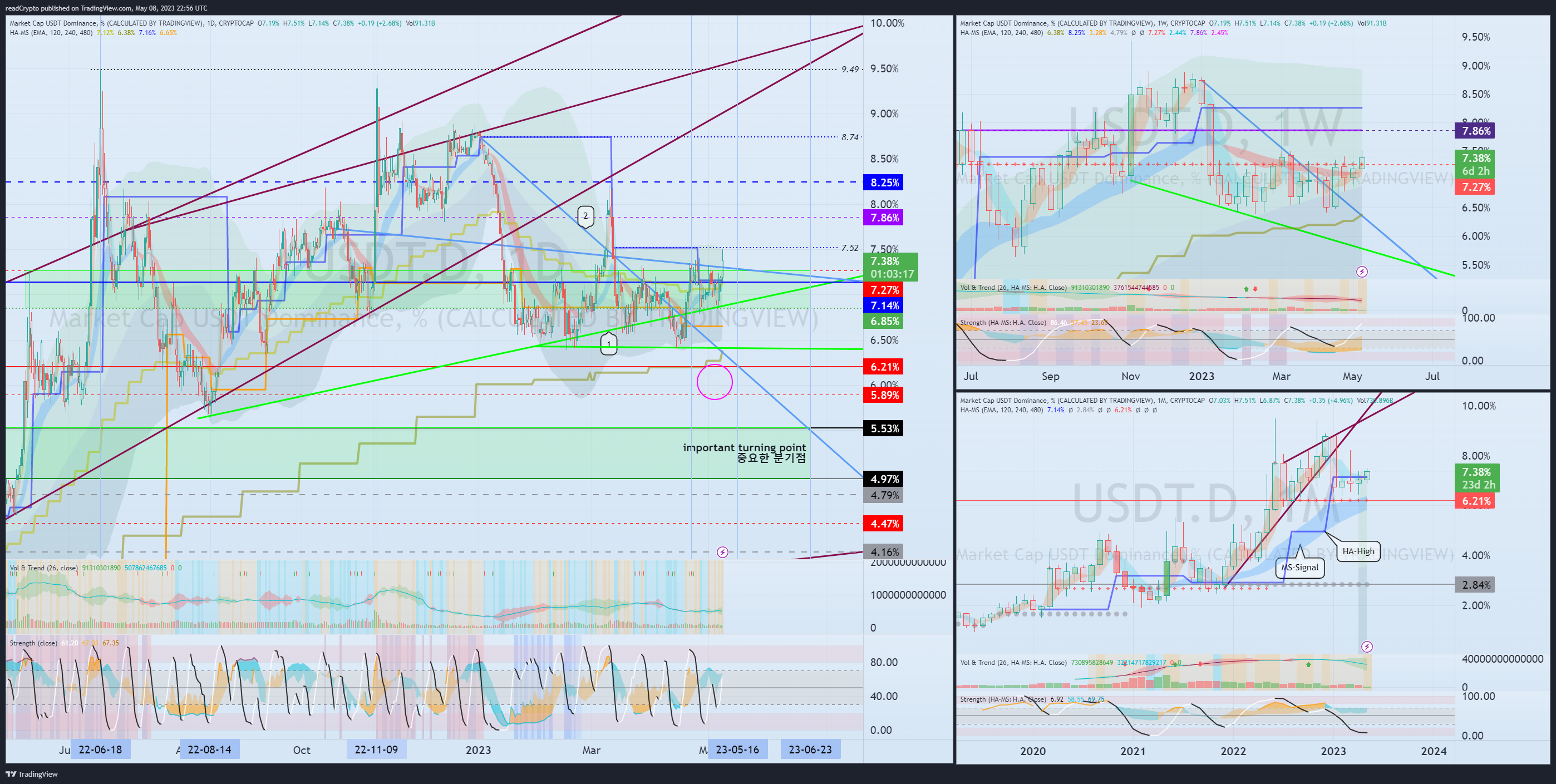 CRYPTOCAP:USDT.D Chart Image by readCrypto