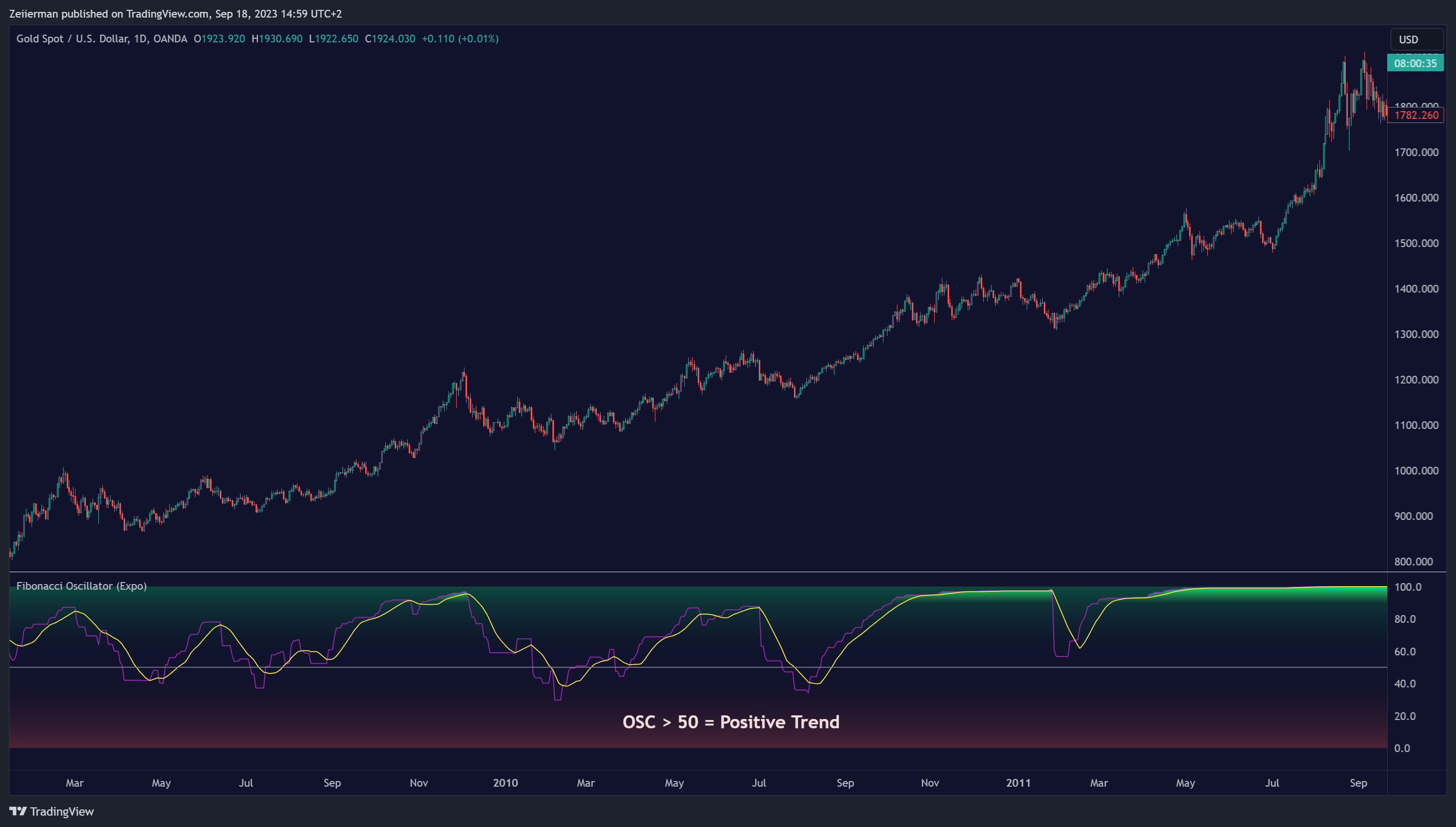 OANDA:XAUUSD Chart Image by Zeiierman