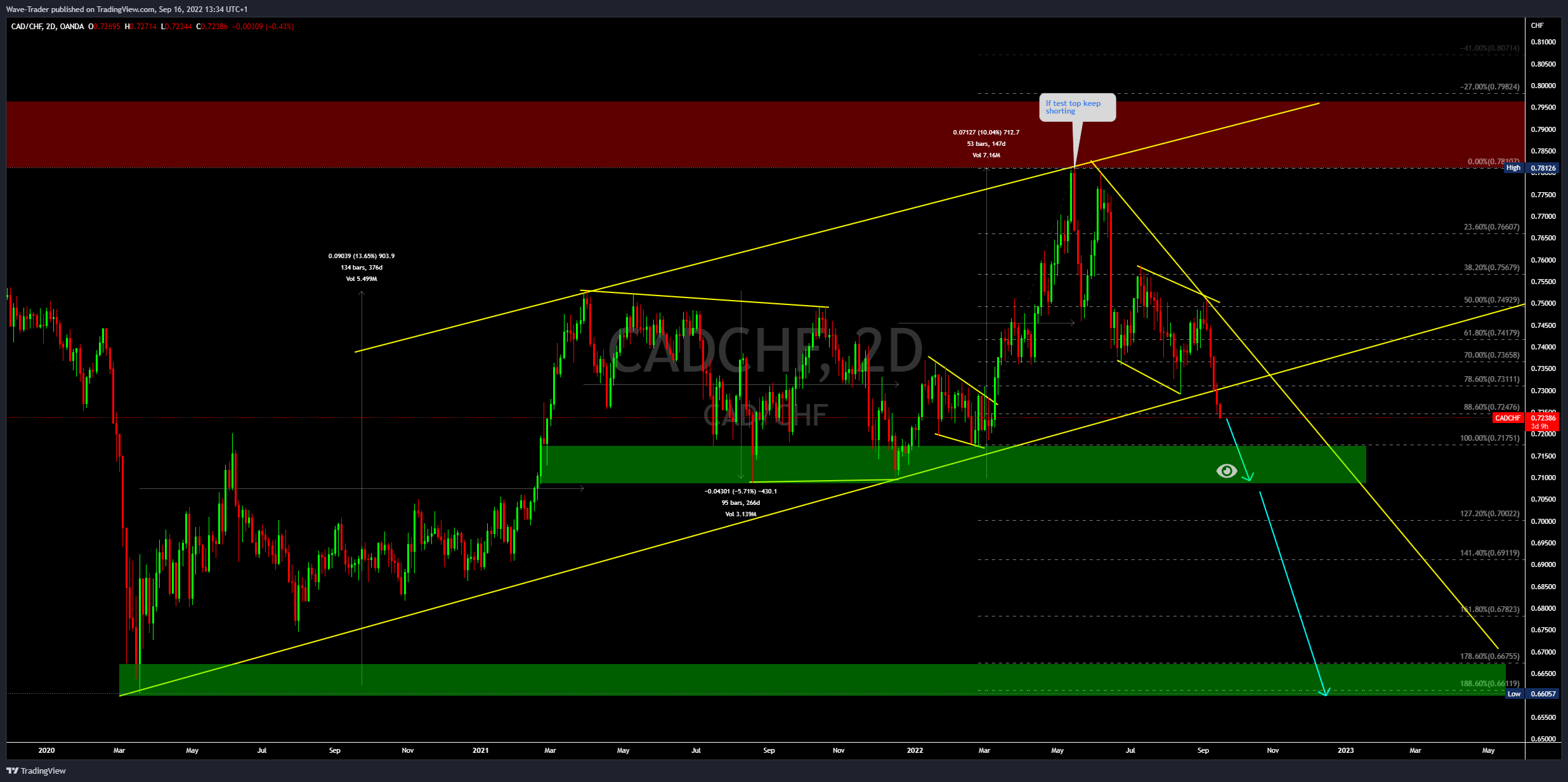 OANDA:CADCHF Chart Image by Wave-Trader