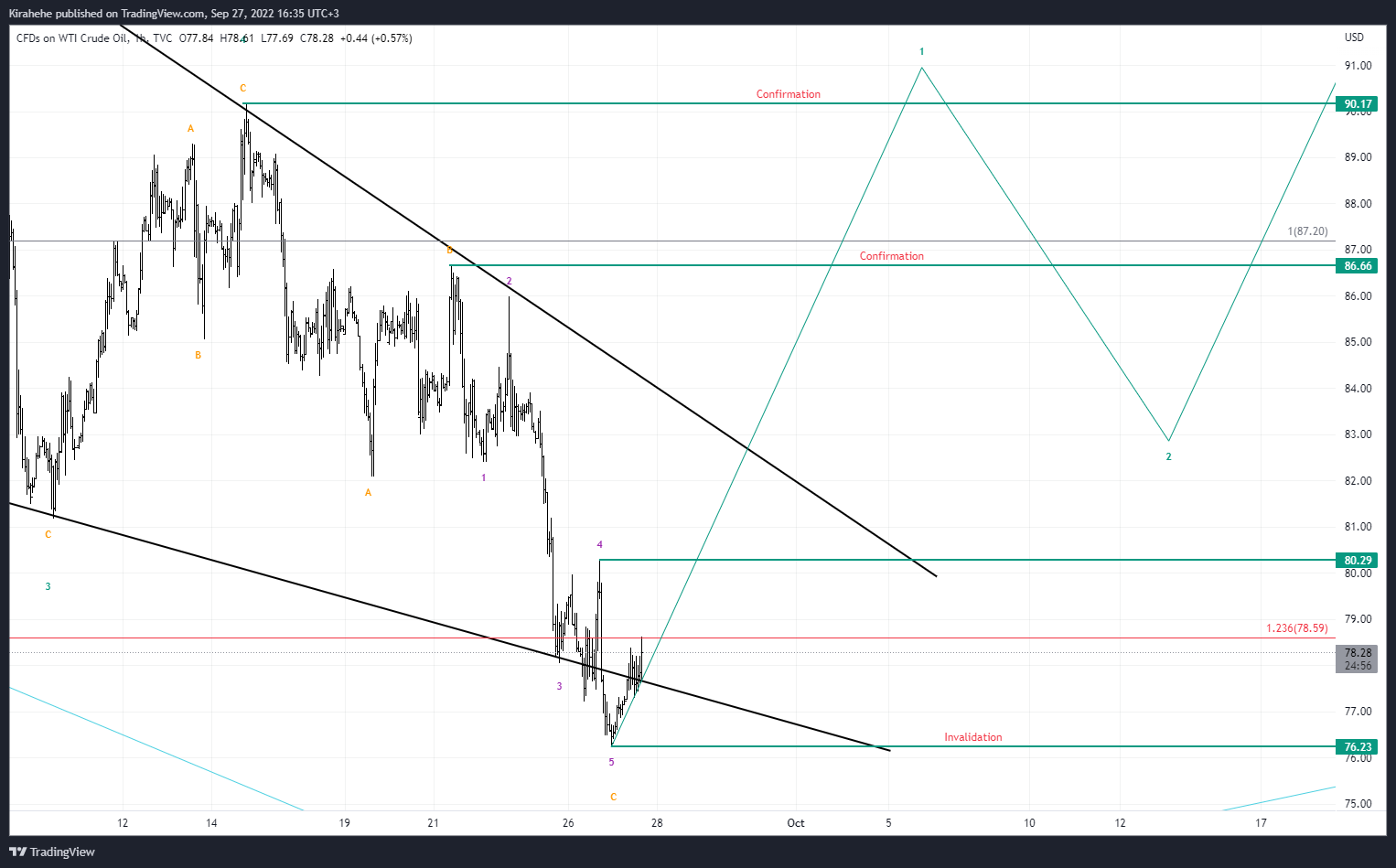 TVC:USOIL Chart Image by Kirahehe