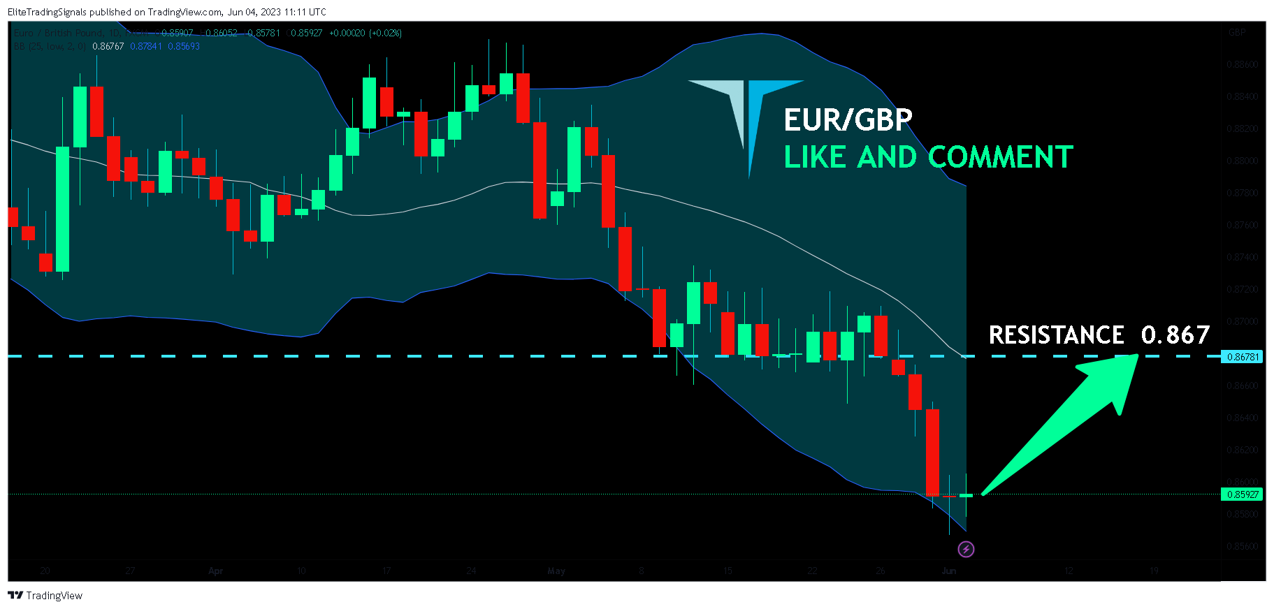 FX:EURGBP Chart Image by EliteTradingSignals