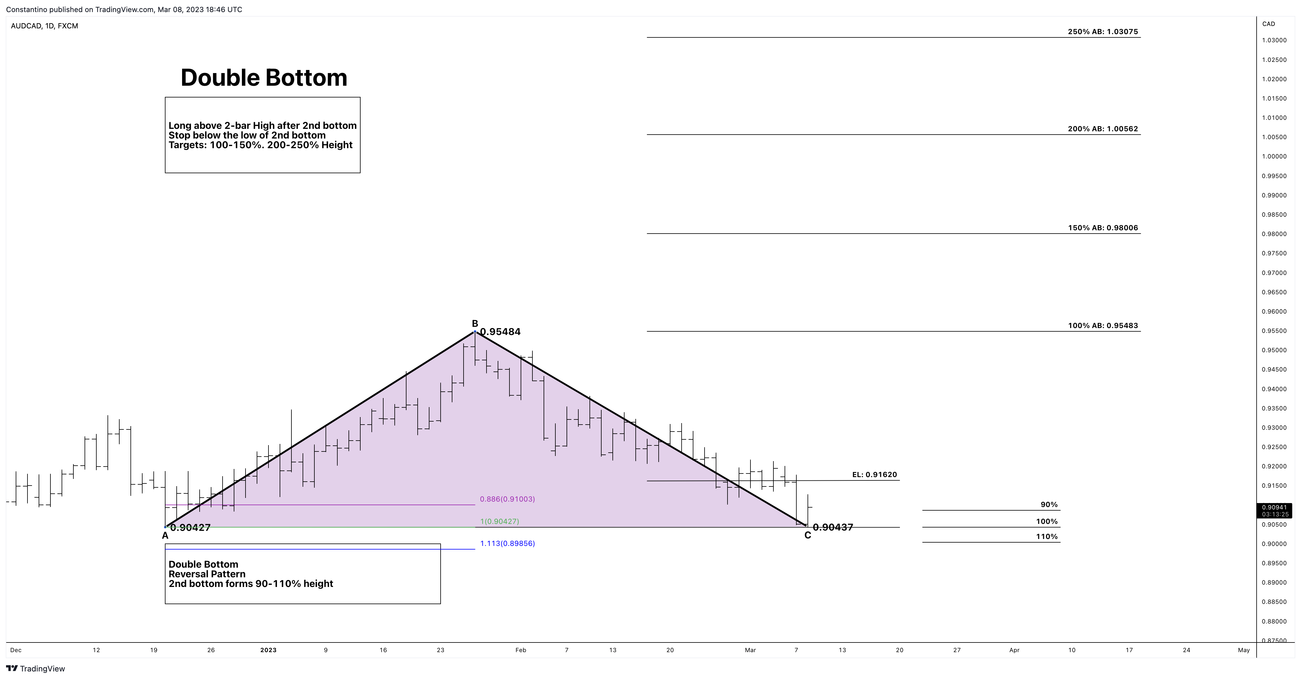 FX:AUDCAD Chart Image by TradeChartPatternsLikeThePros