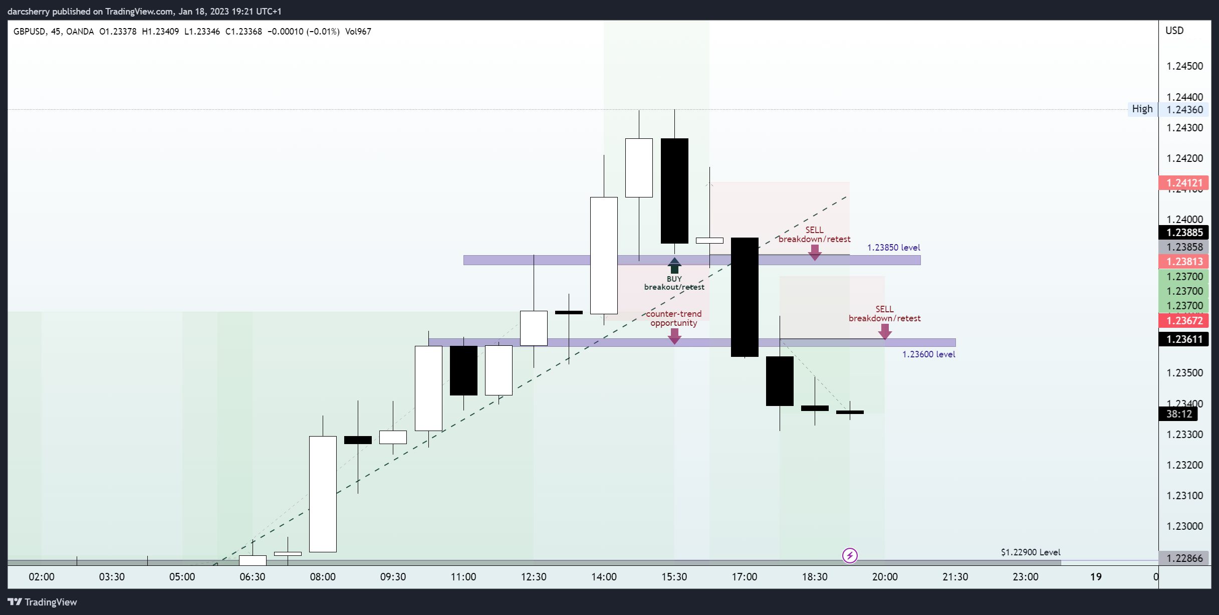 OANDA:GBPUSD Chart Image by darcsherry