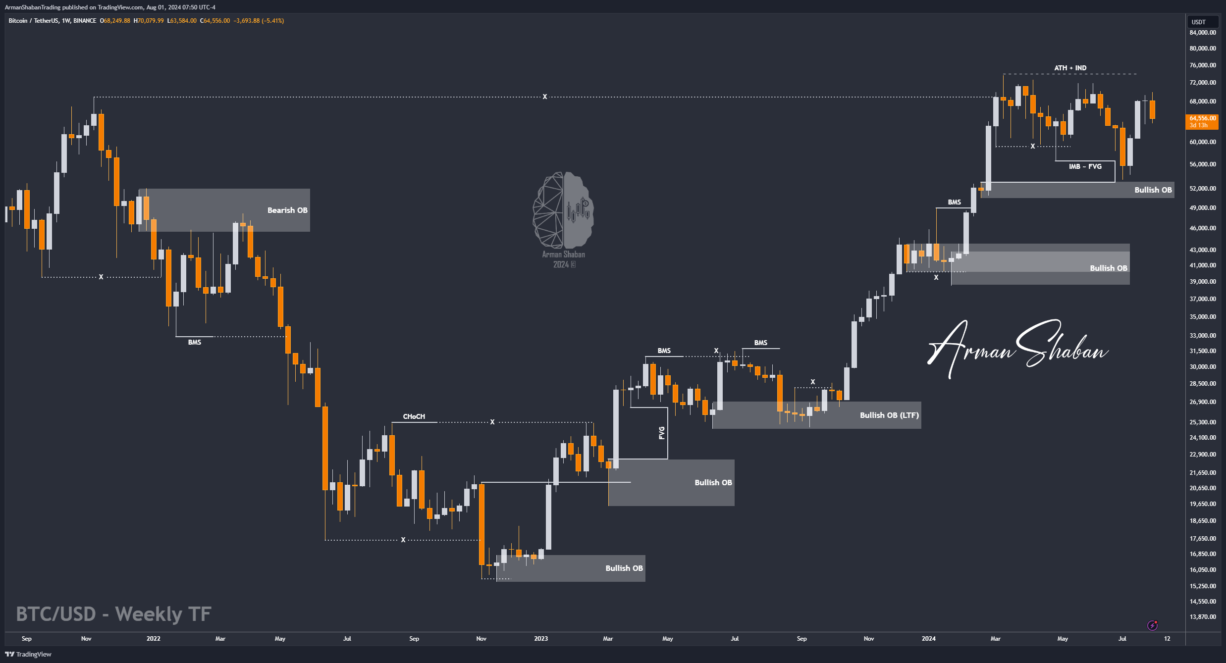 BINANCE:BTCUSDT Chart Image by ArmanShabanTrading