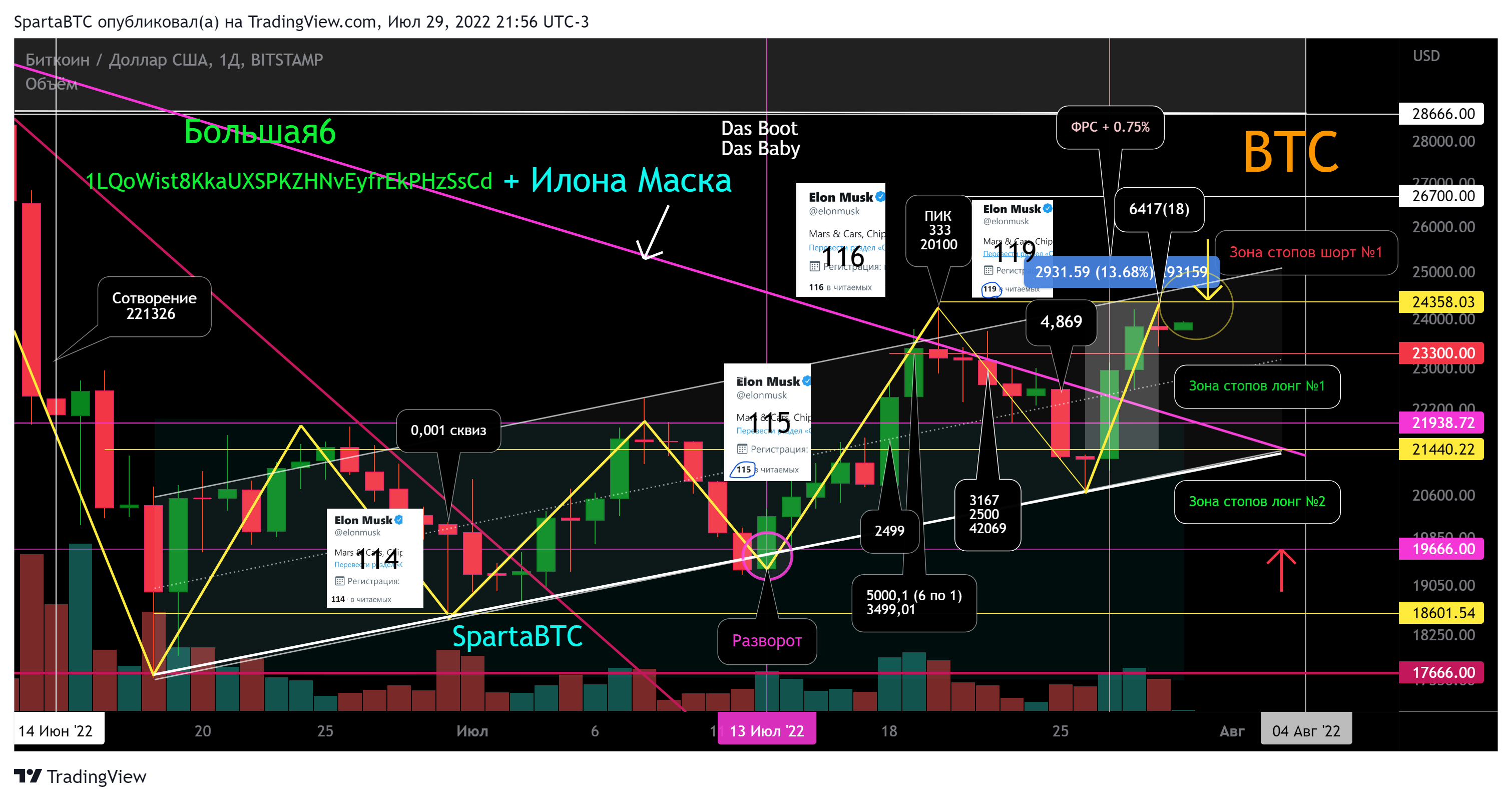 BITSTAMP:BTCUSD Chart Image by SpartaBTC