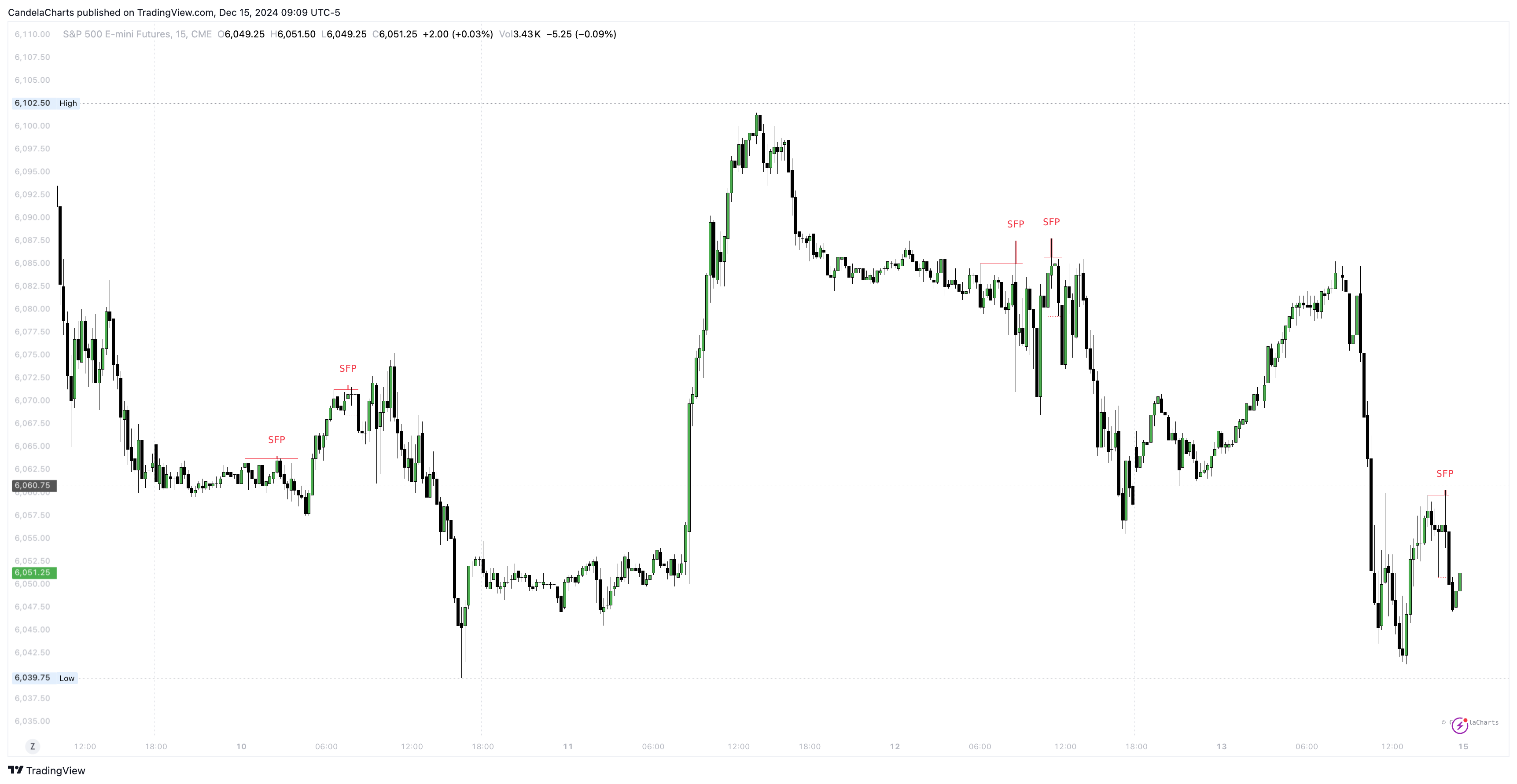 CME_MINI:ES1! Chart Image by CandelaCharts
