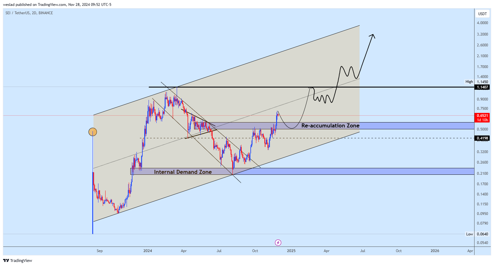 BINANCE:SEIUSDT Chart Image by weslad