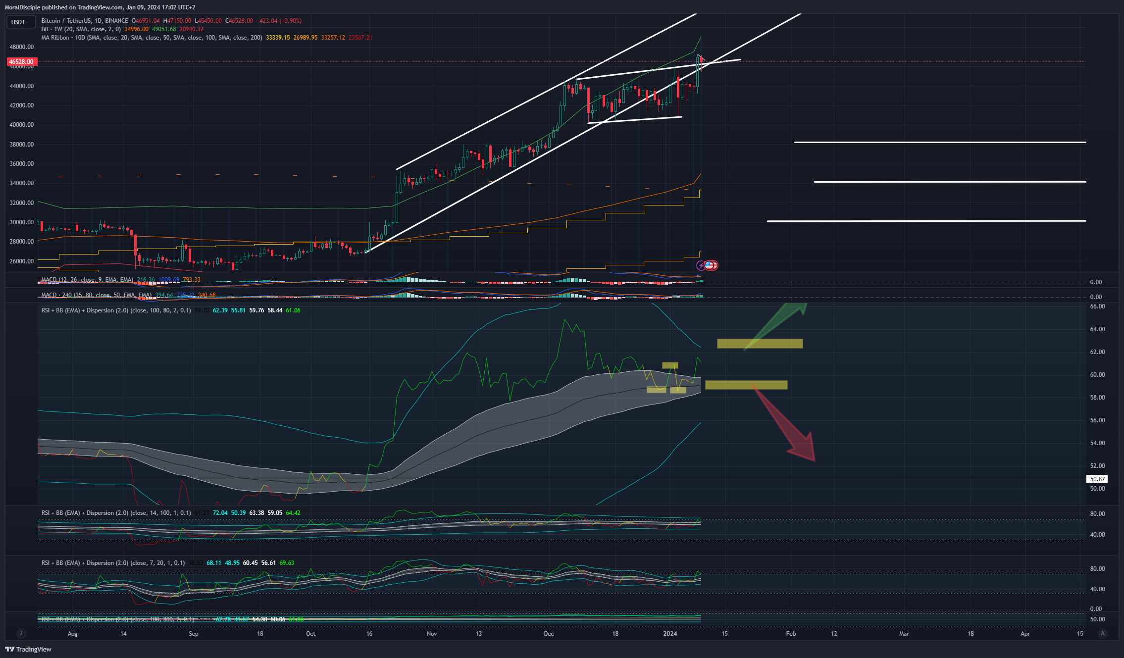 BINANCE:BTCUSDT Chart Image by MoralDisciple