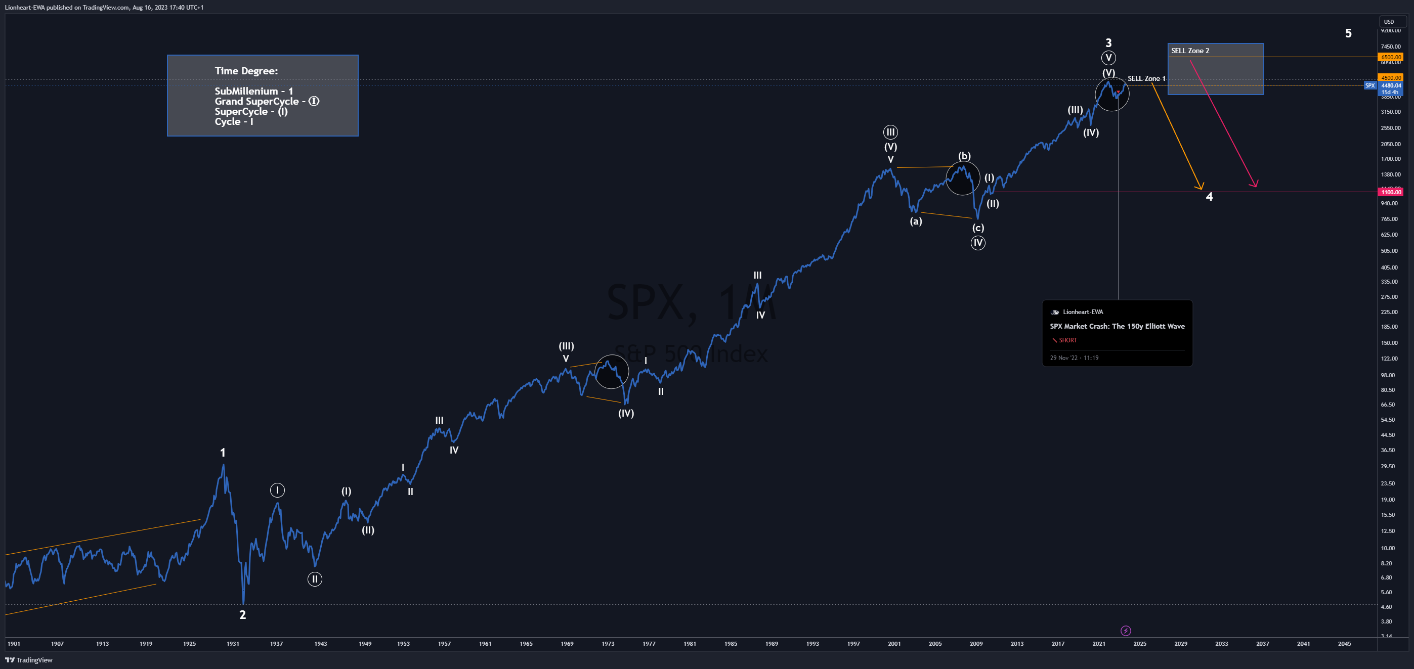 TVC:SPX Chart Image by EW4X