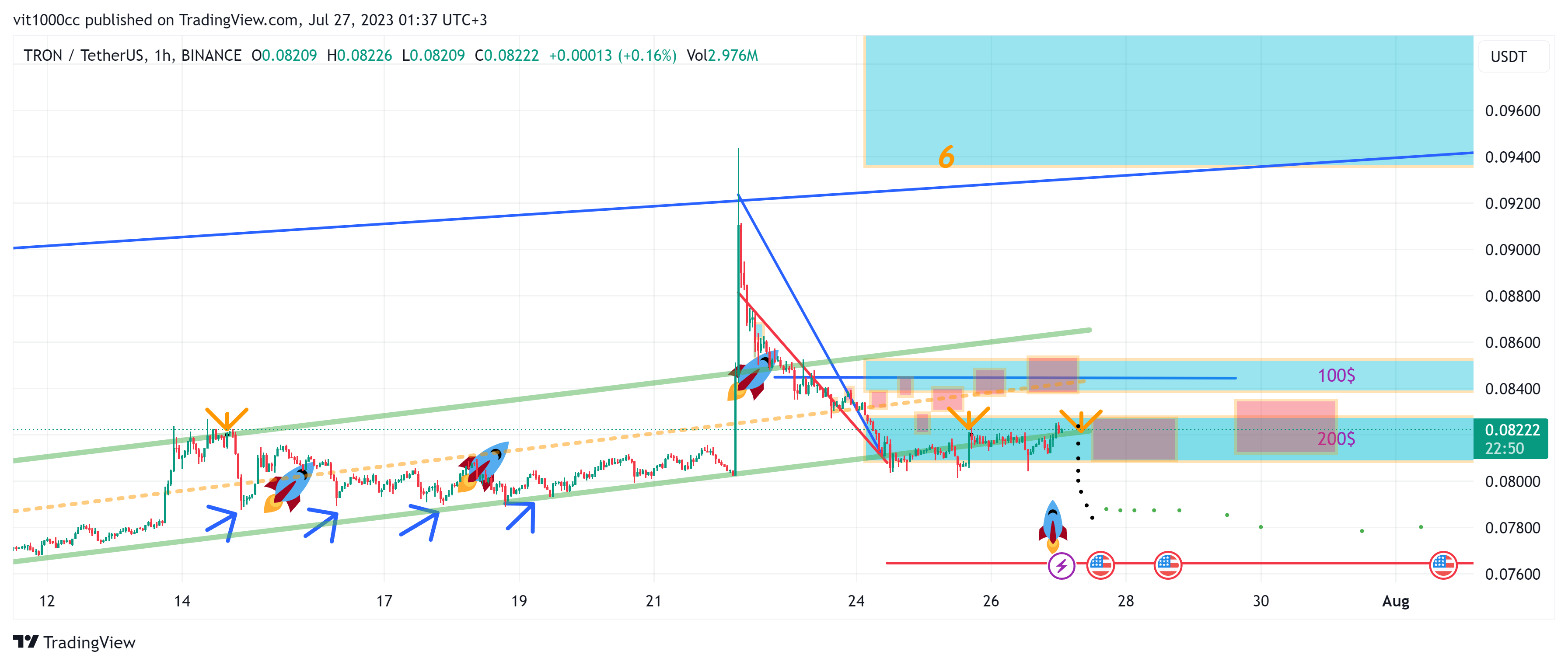 BINANCE:TRXUSDT Chart Image by vit1000cc