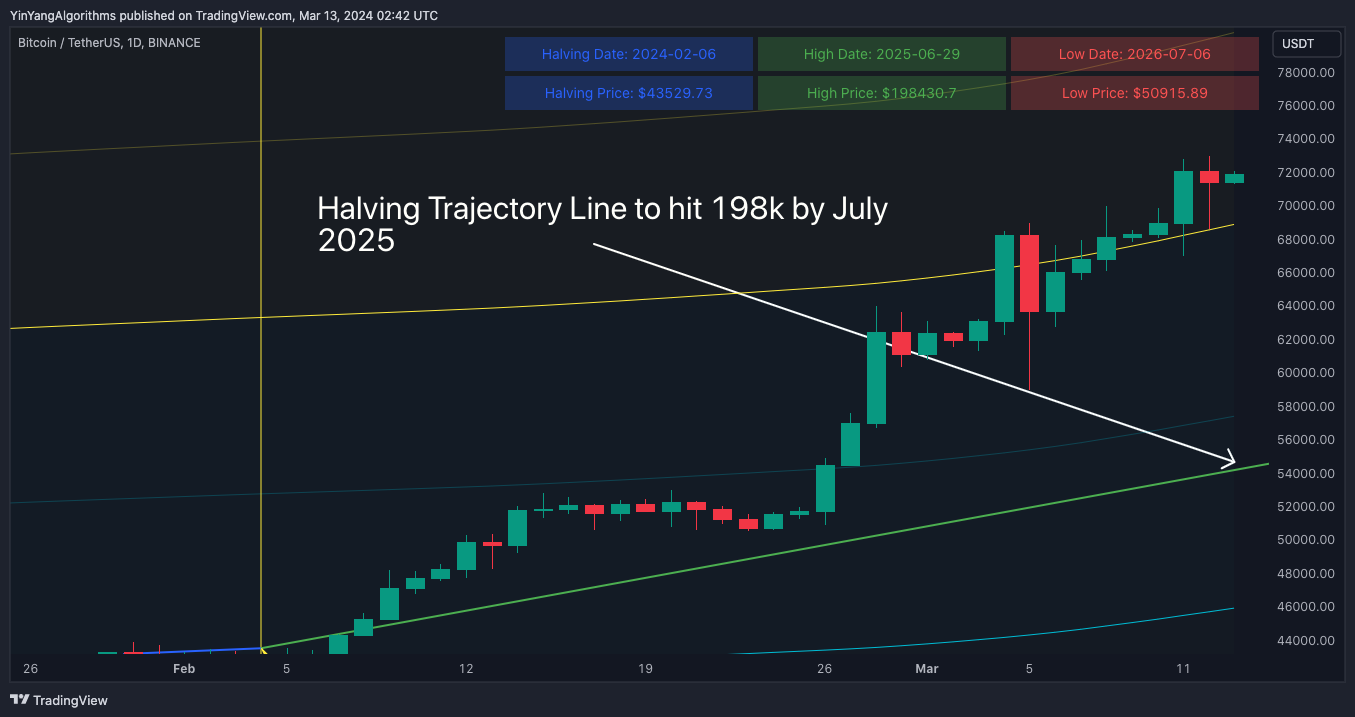 BINANCE:BTCUSDT Chart Image by YinYangAlgorithms
