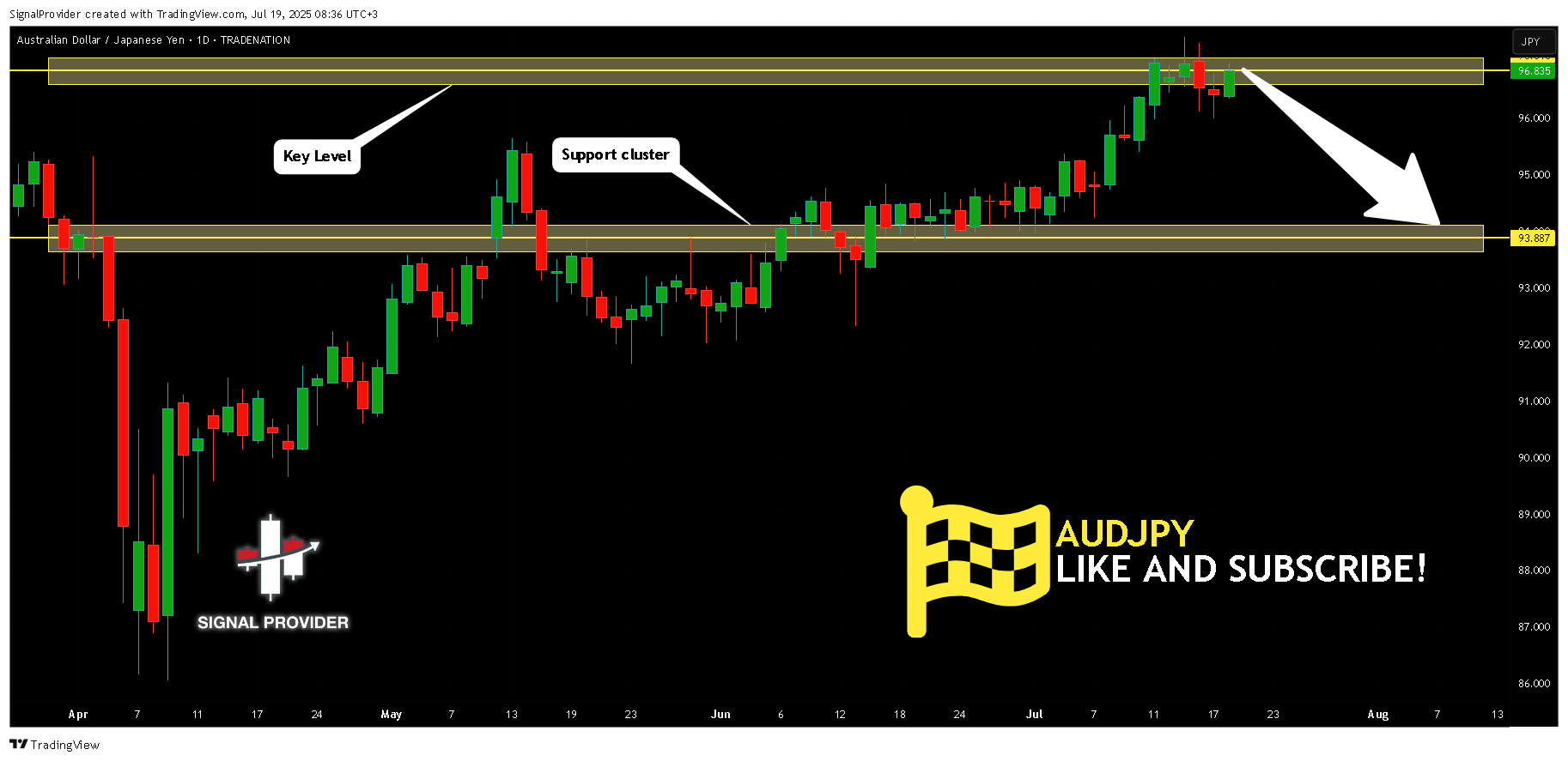 TRADENATION:AUDJPY Chart Image by SignalProvider