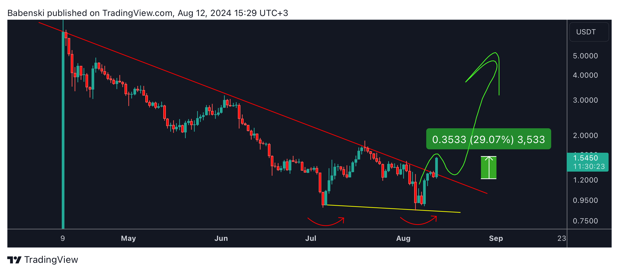 BINANCE:SAGAUSDT Chart Image by Babenski