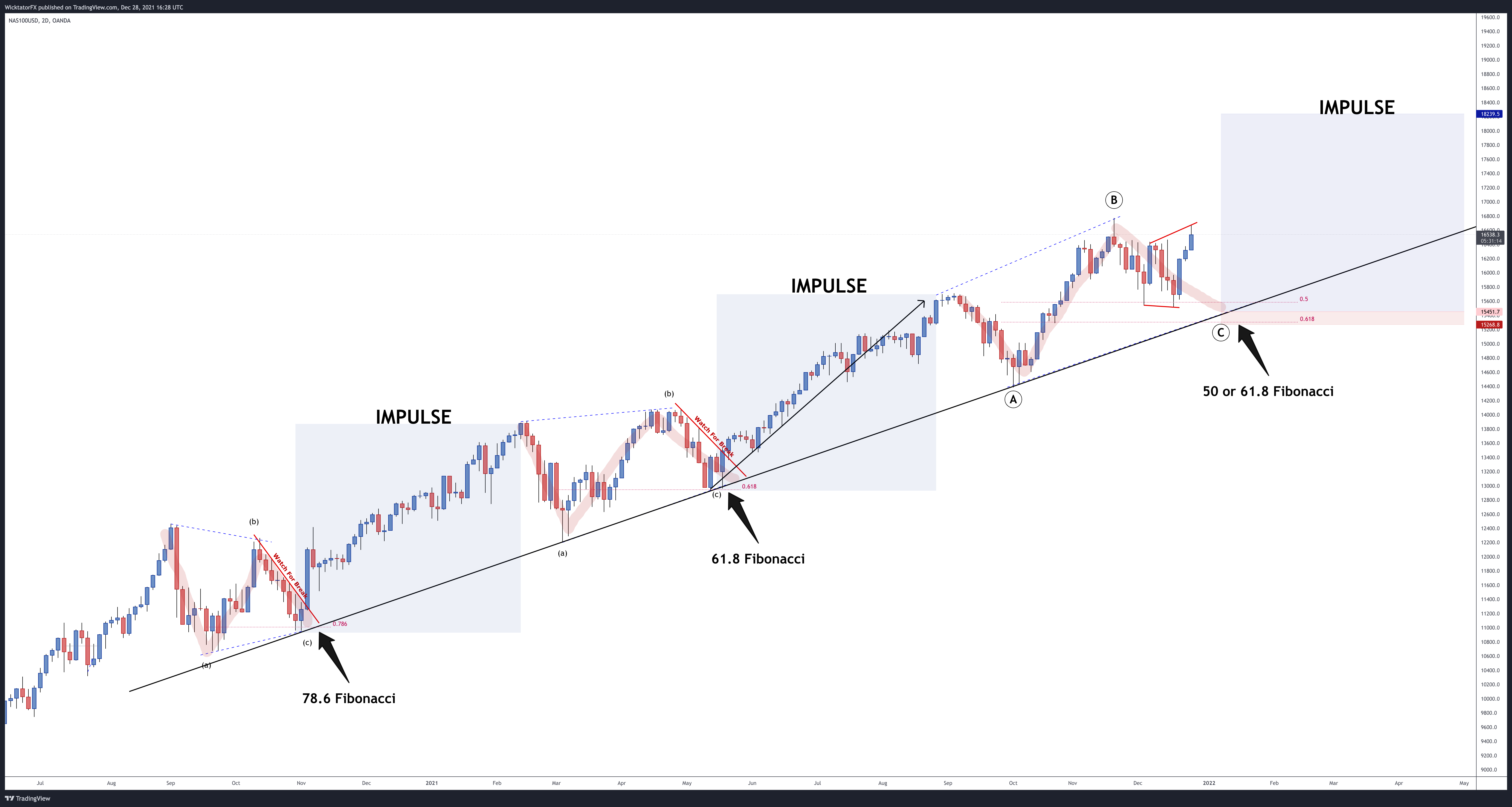 OANDA:NAS100USD Chart Image by WicktatorFX