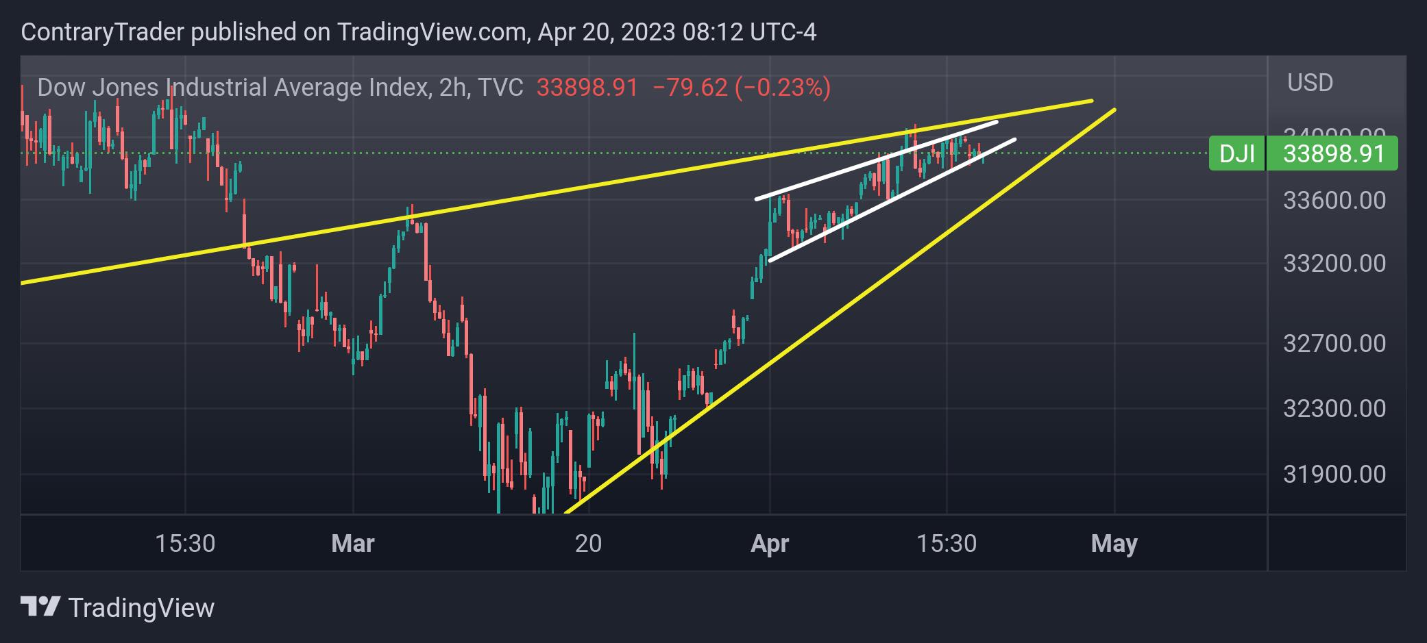 TVC:DJI Chart Image by ContraryTrader