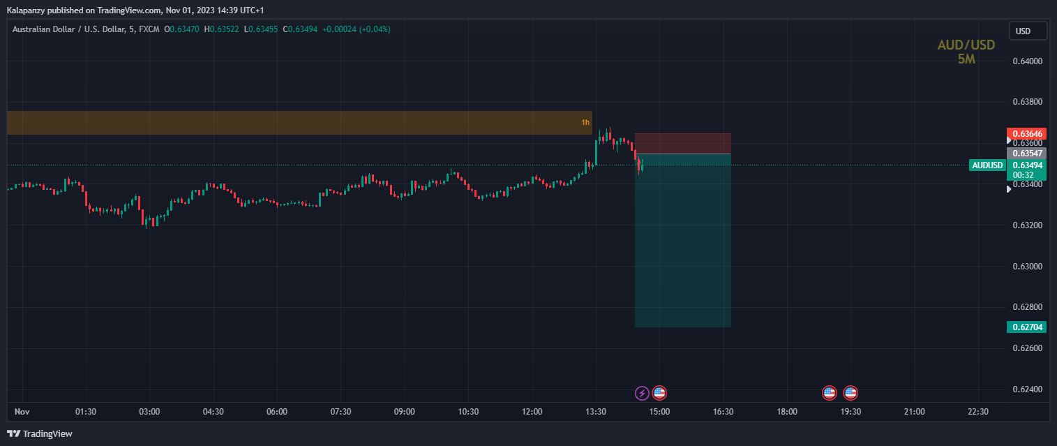 FX:AUDUSD Chart Image by PanzyPips