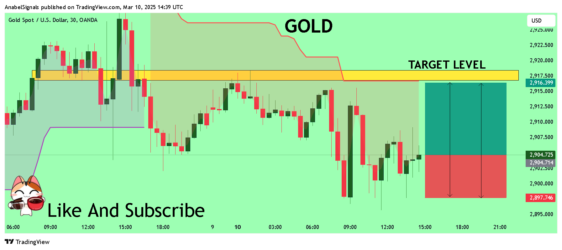OANDA:XAUUSD Chart Image by AnabelSignals