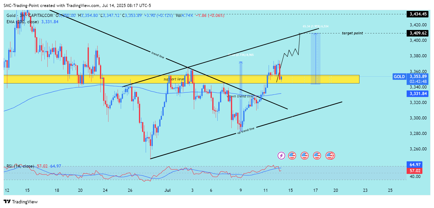 CAPITALCOM:GOLD Chart Image by SMC-Trading-Point