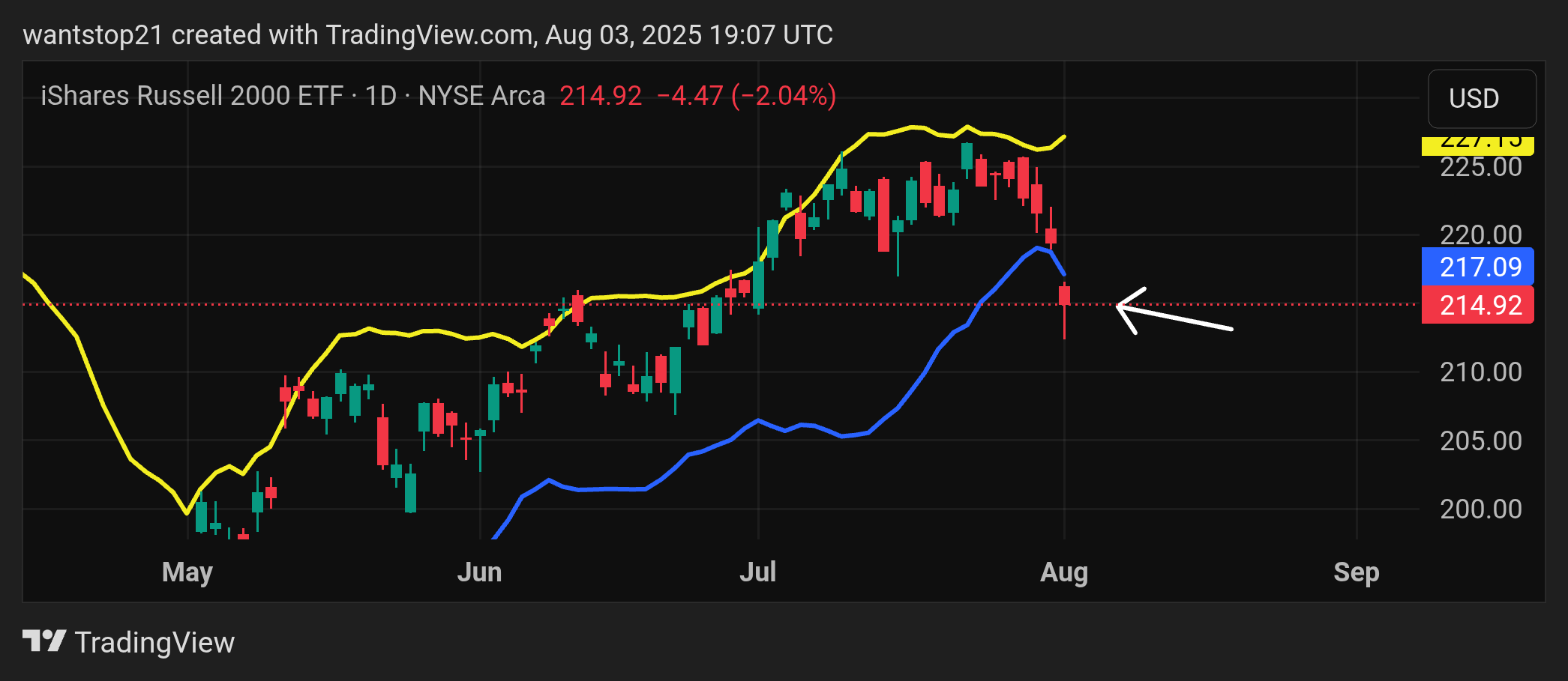BATS:IWM Chart Image by ContraryTrader