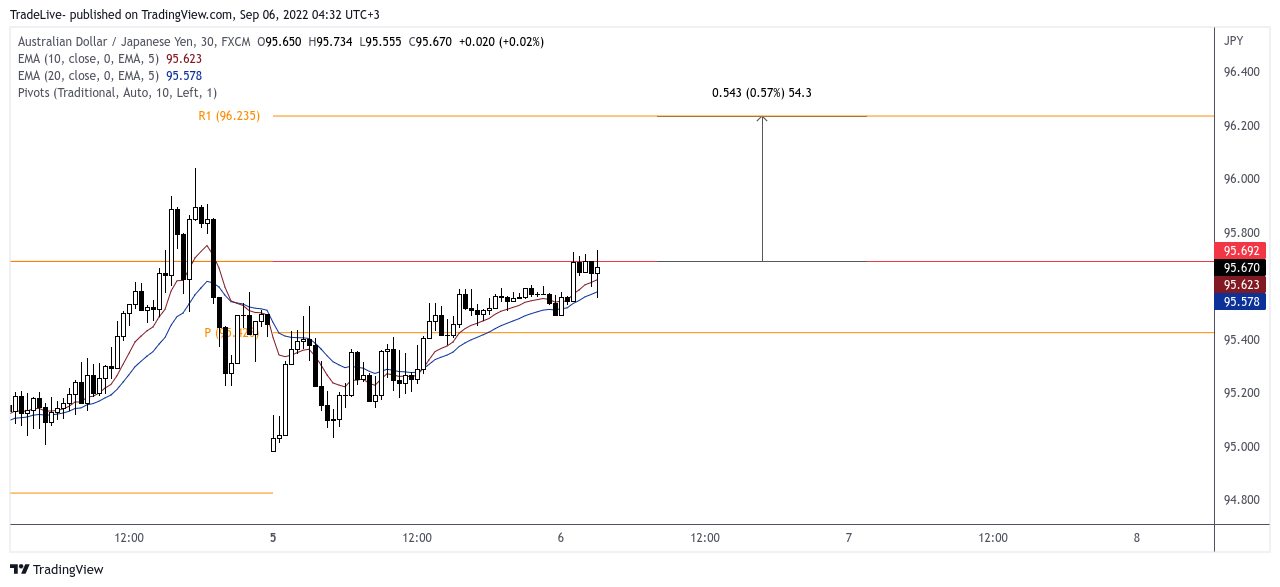 FX:AUDJPY Chart Image by TradeLive-