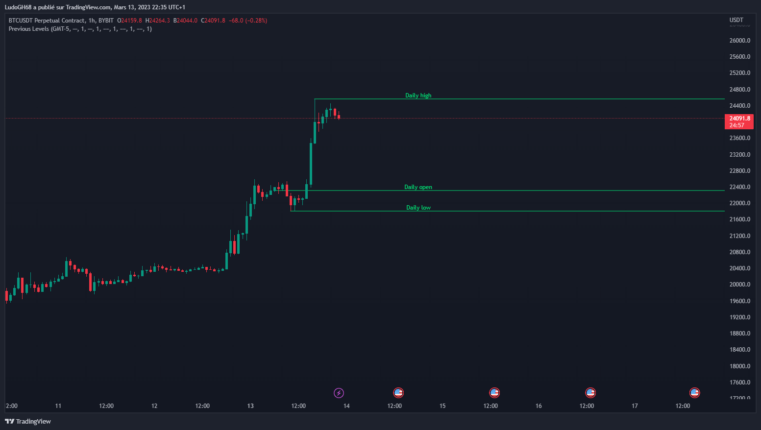 BYBIT:BTCUSDT.P Chart Image by LudoGH68