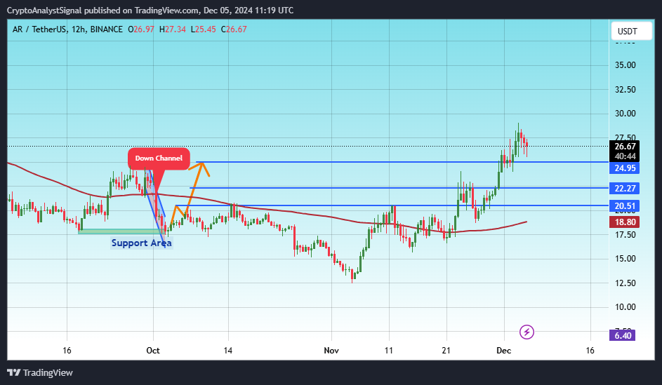 BINANCE:ARUSDT Chart Image by CryptoAnalystSignal