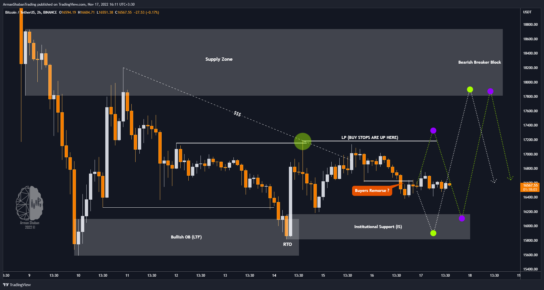BINANCE:BTCUSDT Chart Image by ArmanShabanTrading