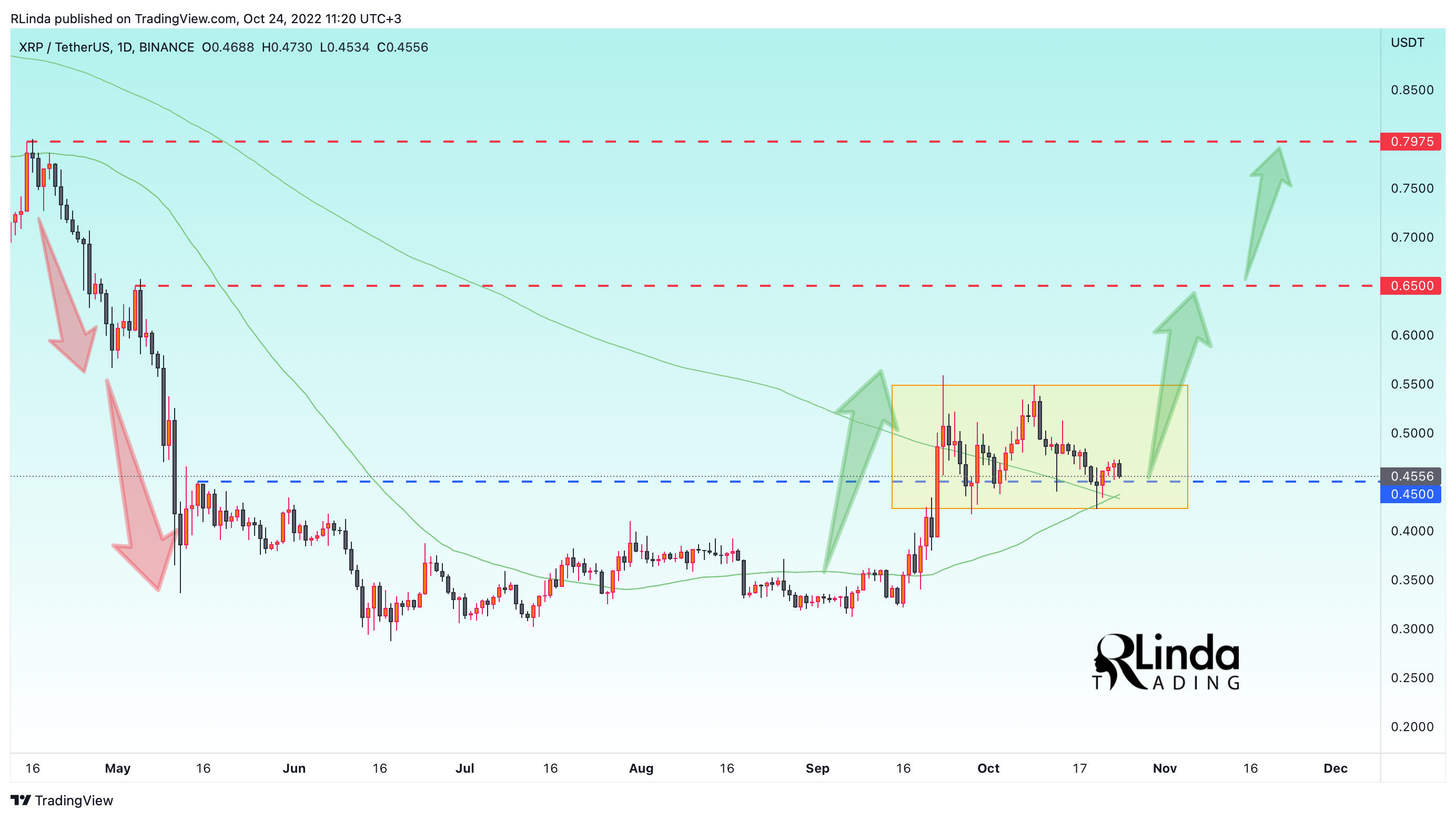 BINANCE:XRPUSDT Chart Image by RLinda