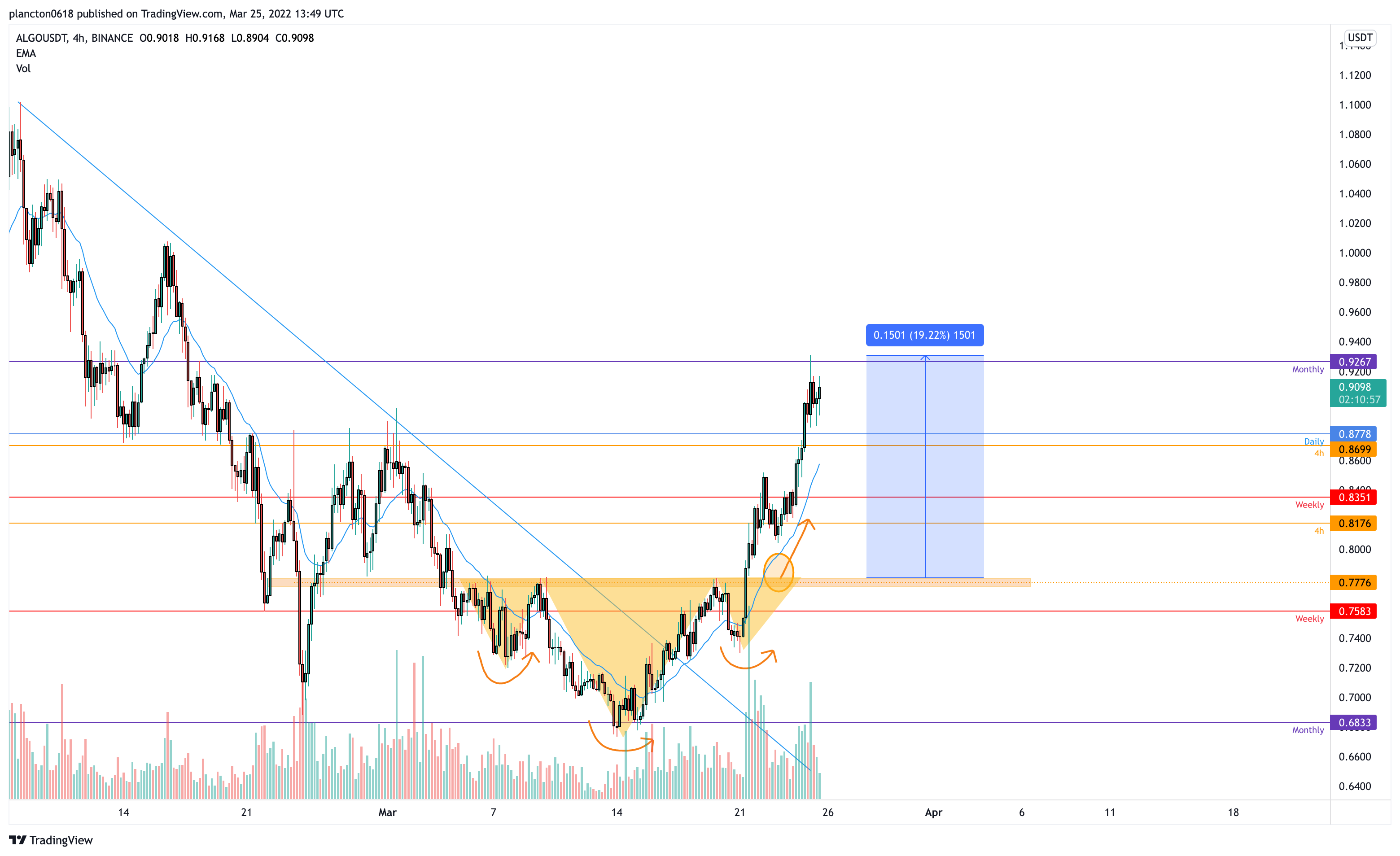 BINANCE:ALGOUSDT Chart Image by InkyGrip