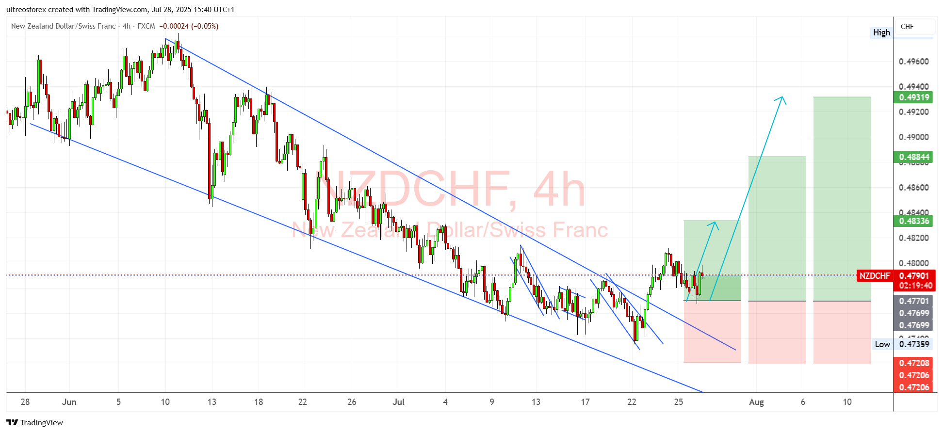 FX:NZDCHF Chart Image by ultreosforex