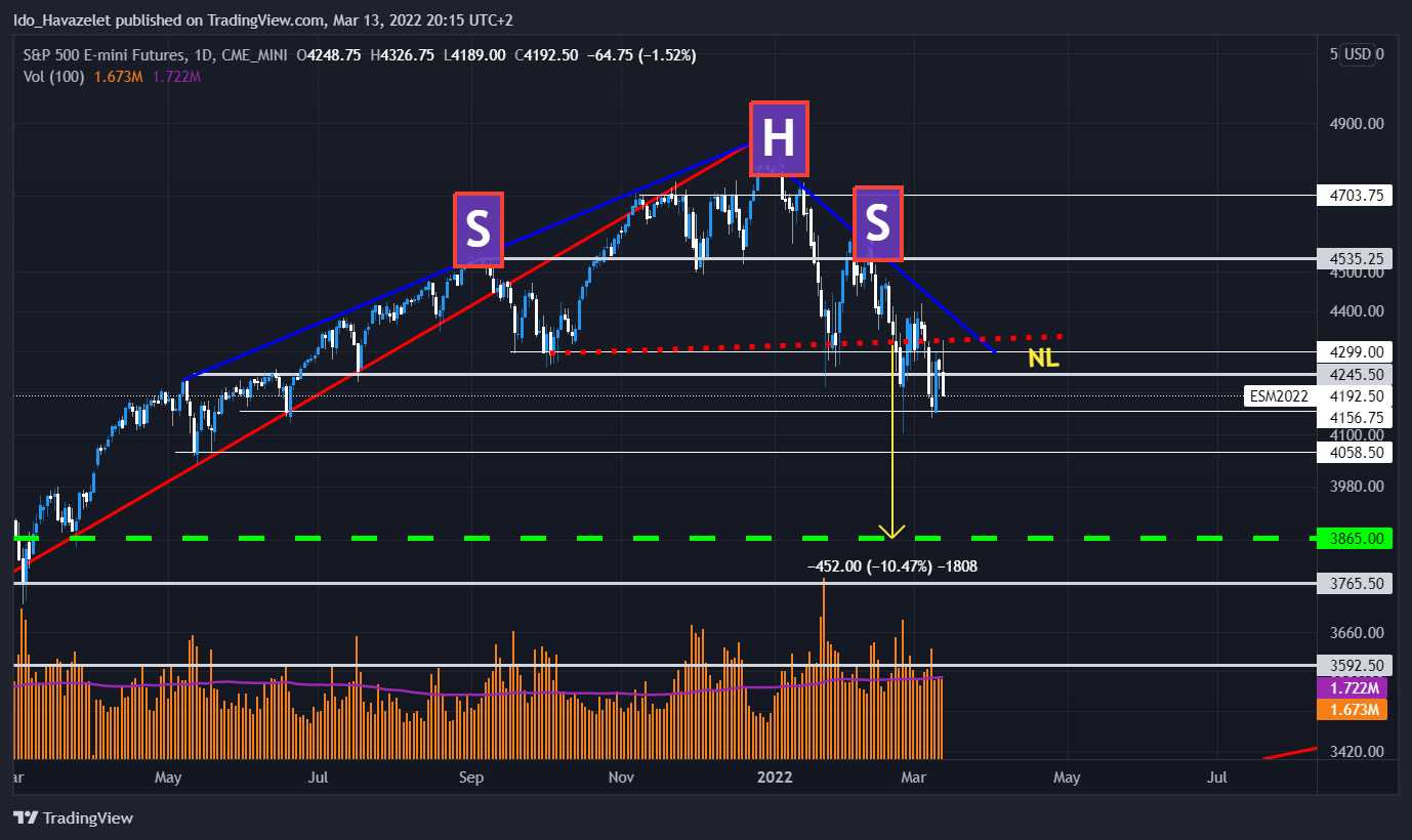 CME_MINI:ES1! Chart Image by Ido_Havazelet