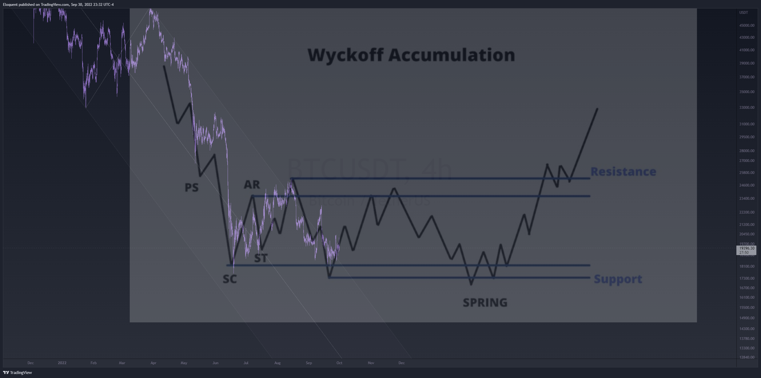 BINANCE:BTCUSDT Chart Image by notoriousbids
