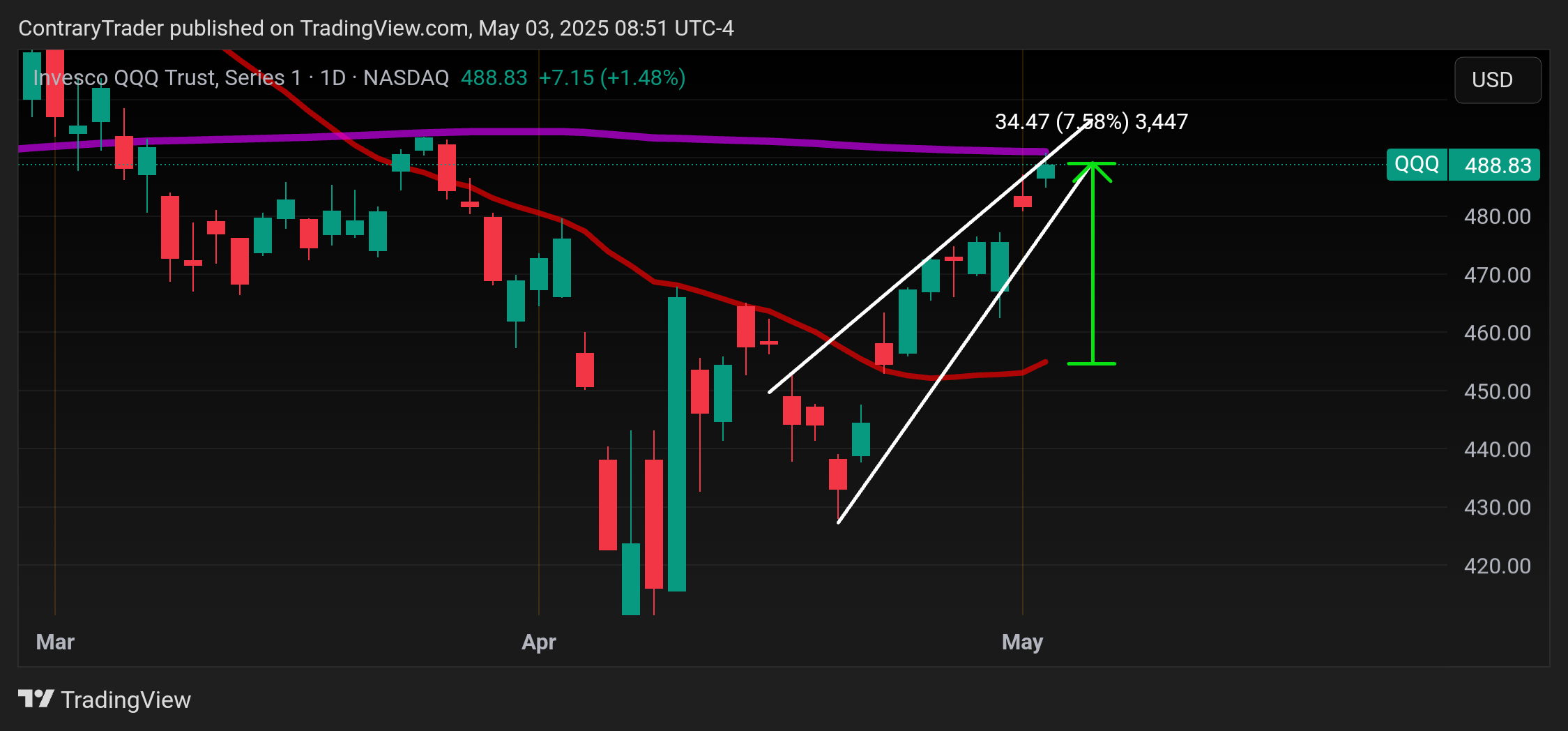 BATS:QQQ Chart Image by ContraryTrader