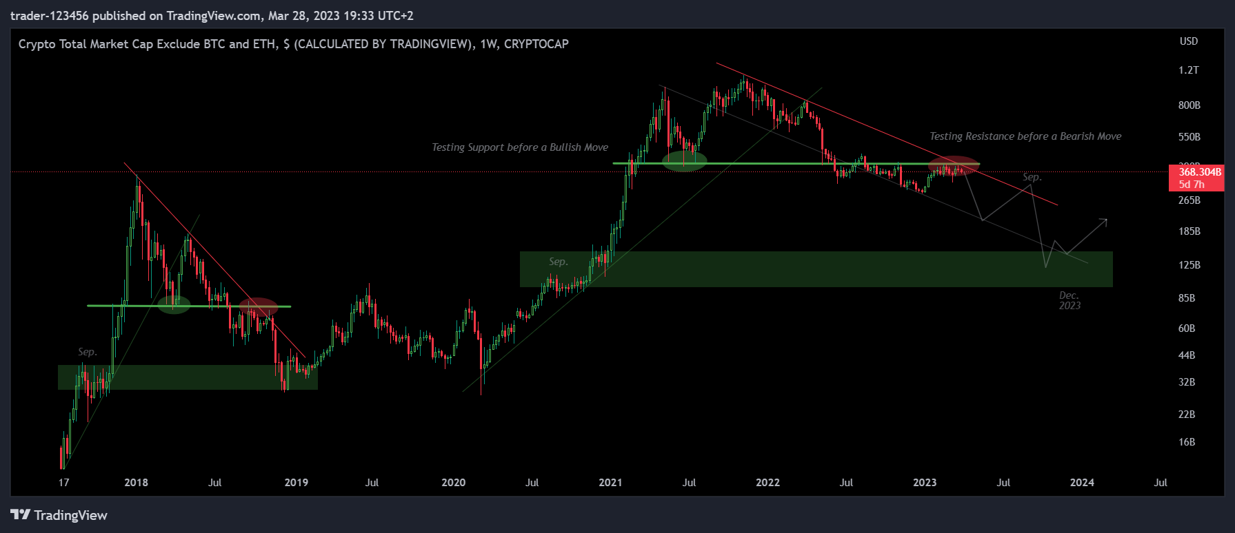 CRYPTOCAP:TOTAL3 Chart Image by trader-123456