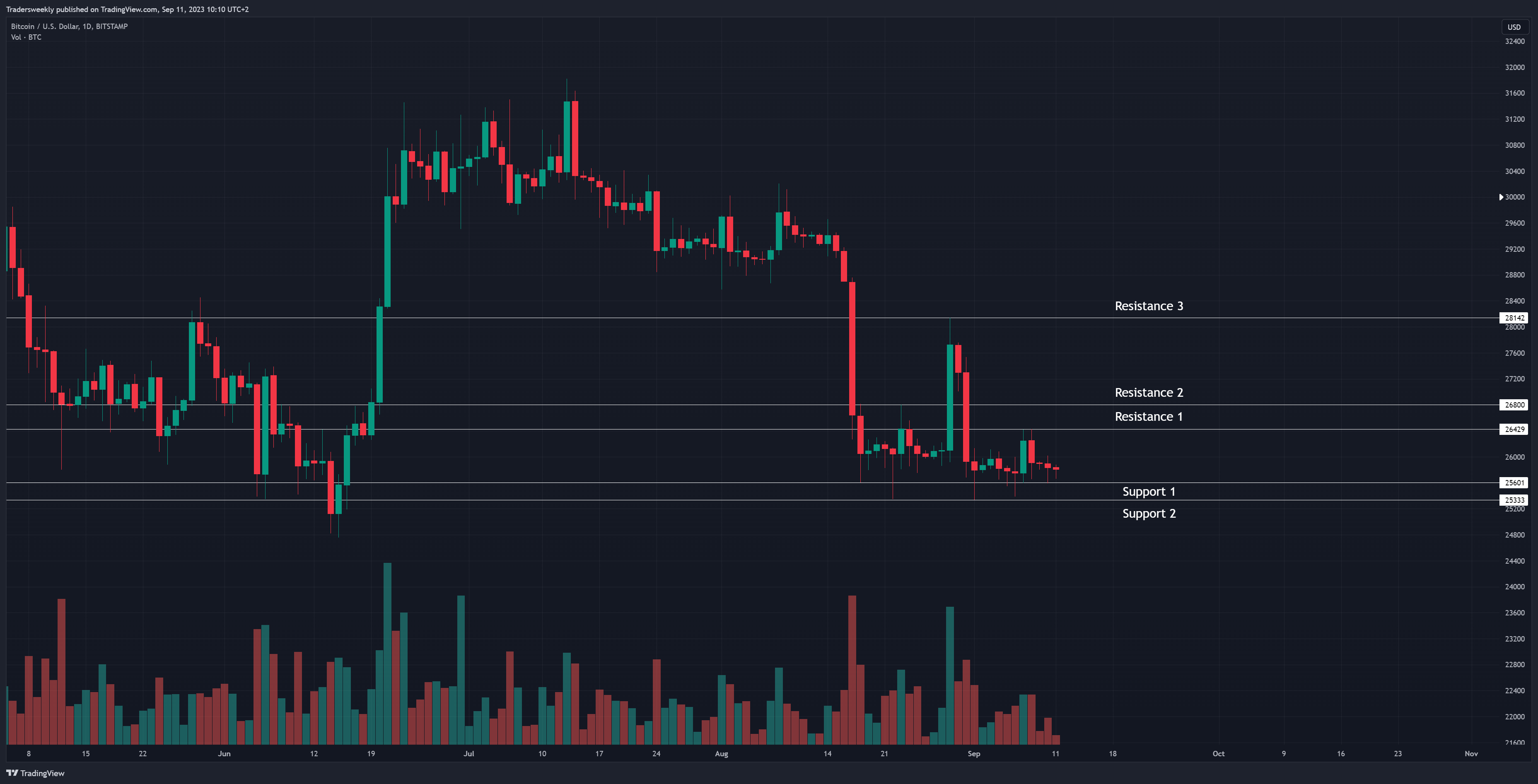 BITSTAMP:BTCUSD Chart Image by Tradersweekly