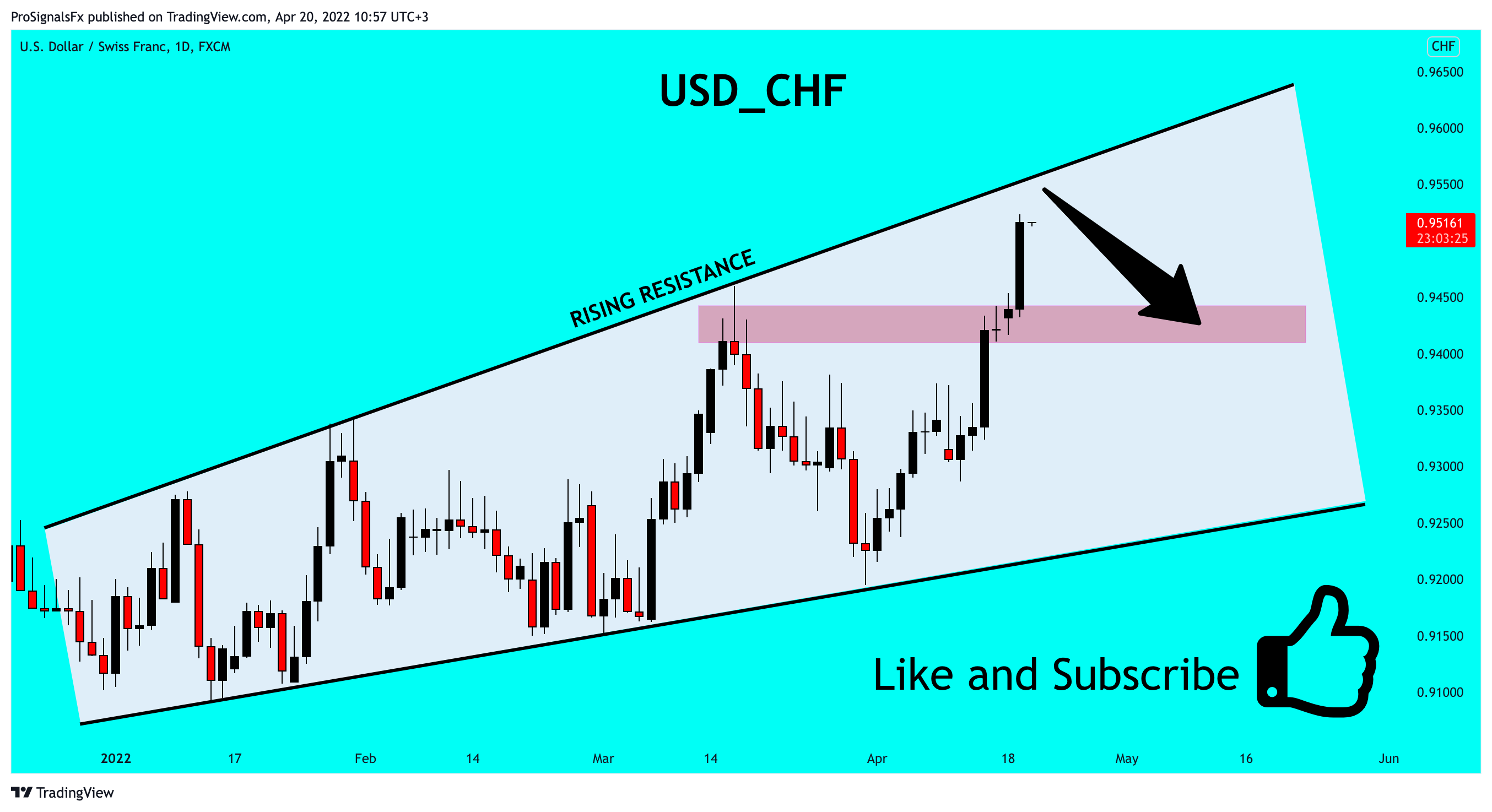 FX:USDCHF Chart Image by ProSignalsFx
