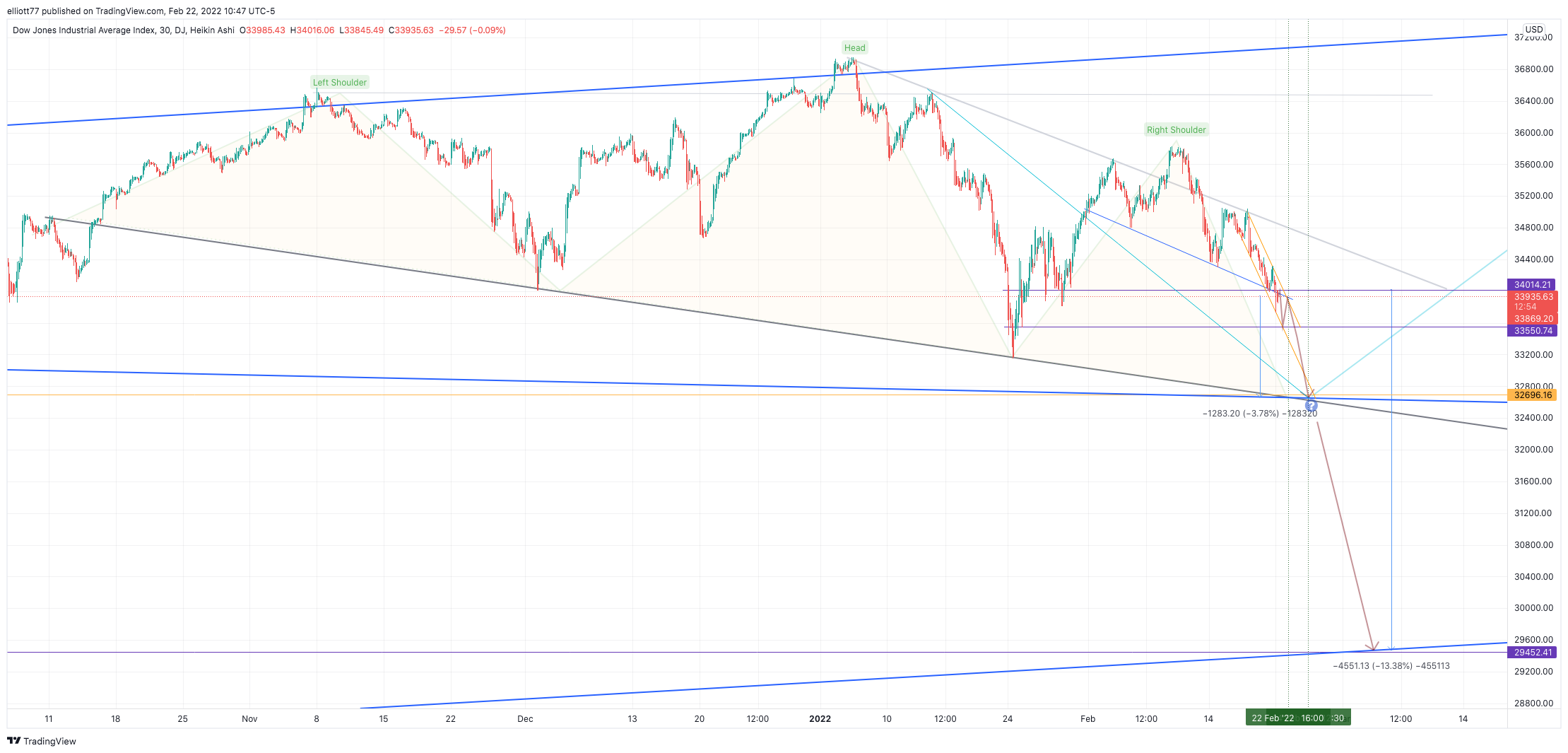 DJ:DJI Chart Image by elliott77