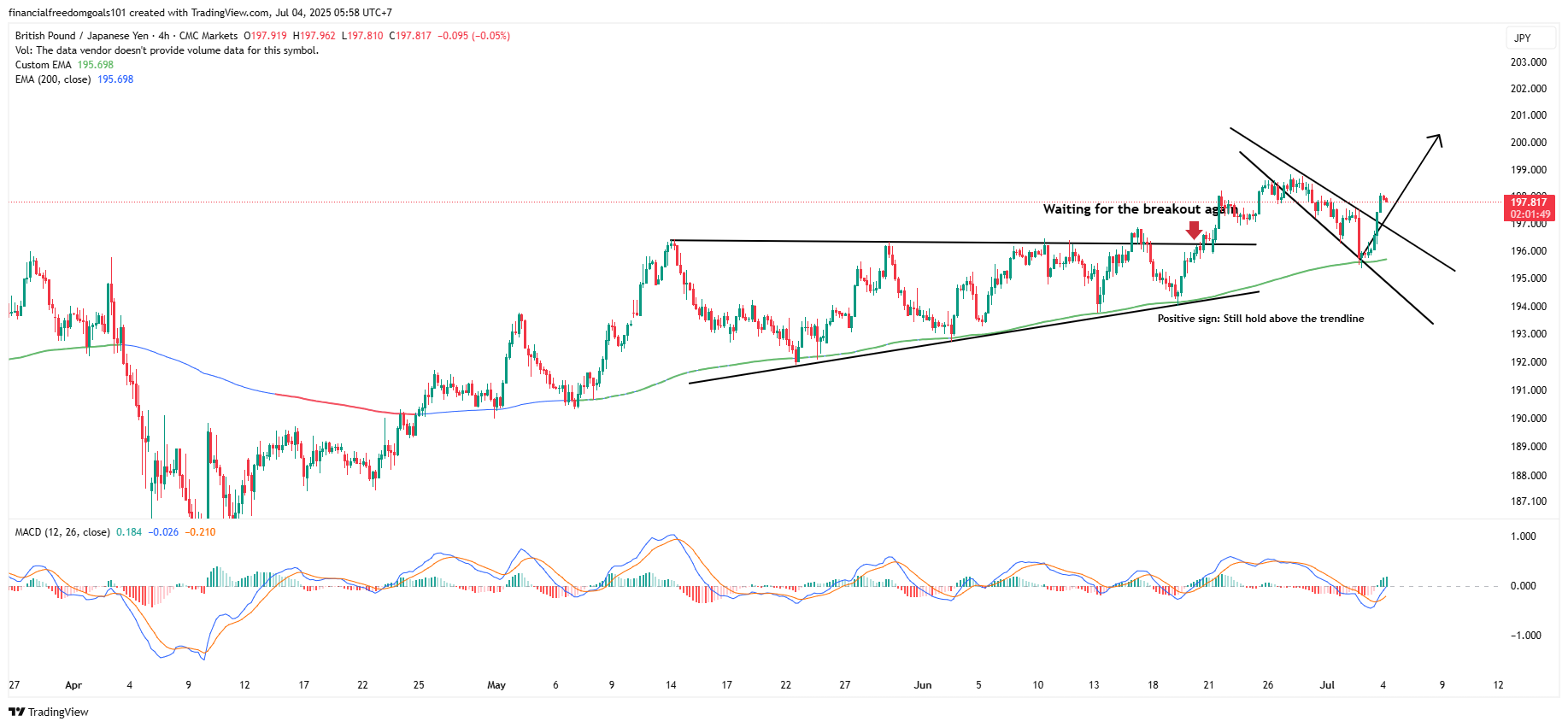 CMCMARKETS:GBPJPY Chart Image by financialfreedomgoals101