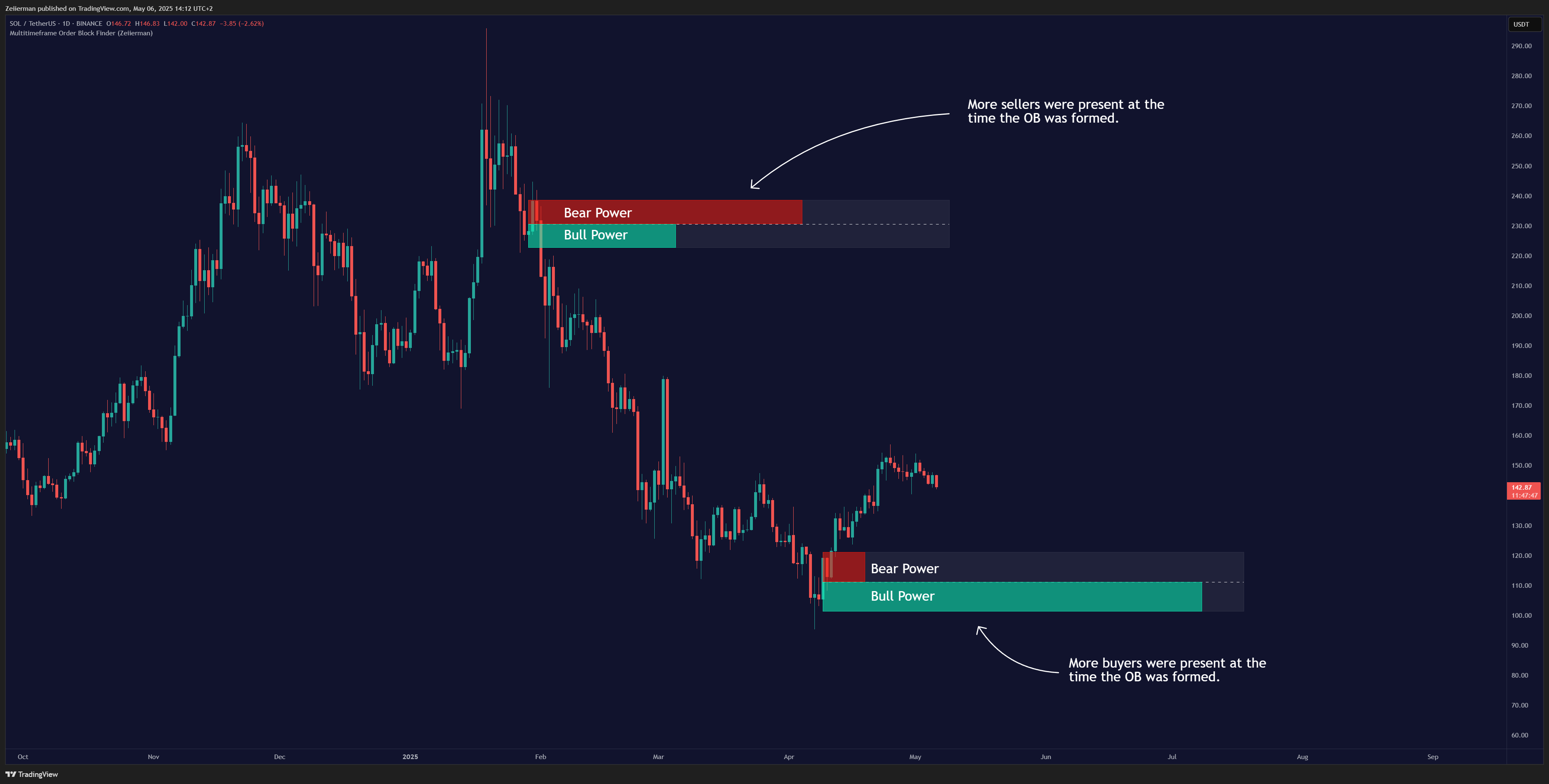 BINANCE:SOLUSDT Chart Image by Zeiierman