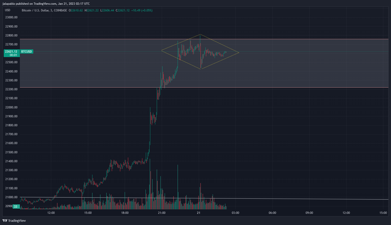COINBASE:BTCUSD Chart Image by jalapablo