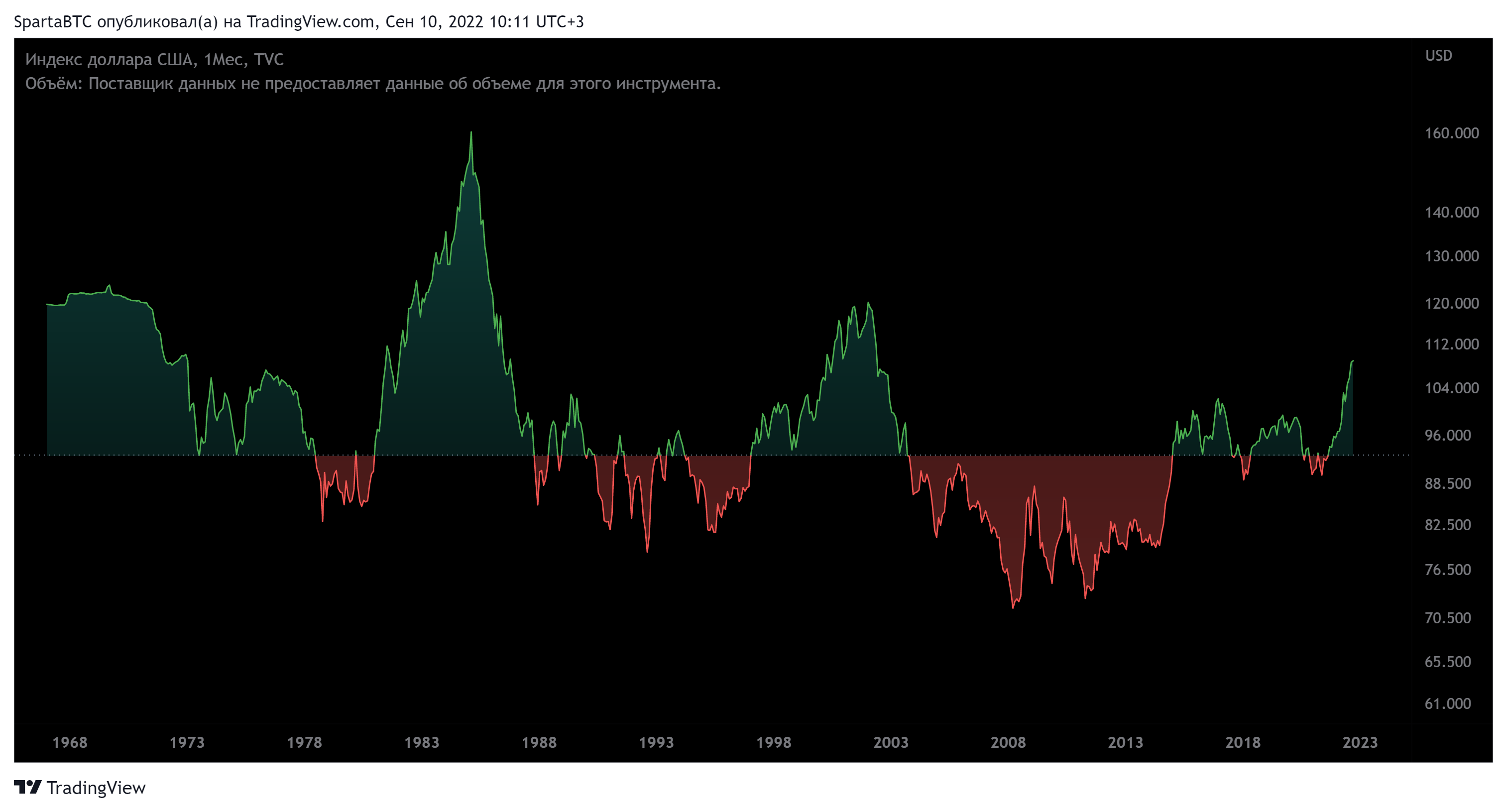 TVC:DXY Chart Image by SpartaBTC