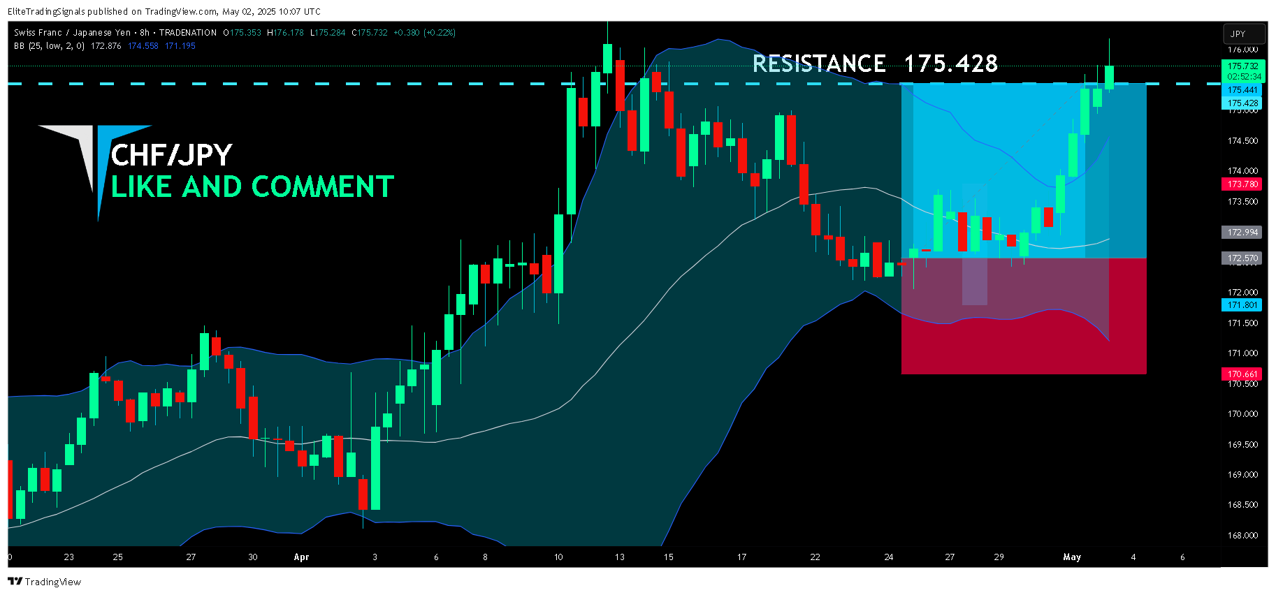 TRADENATION:CHFJPY Chart Image by EliteTradingSignals