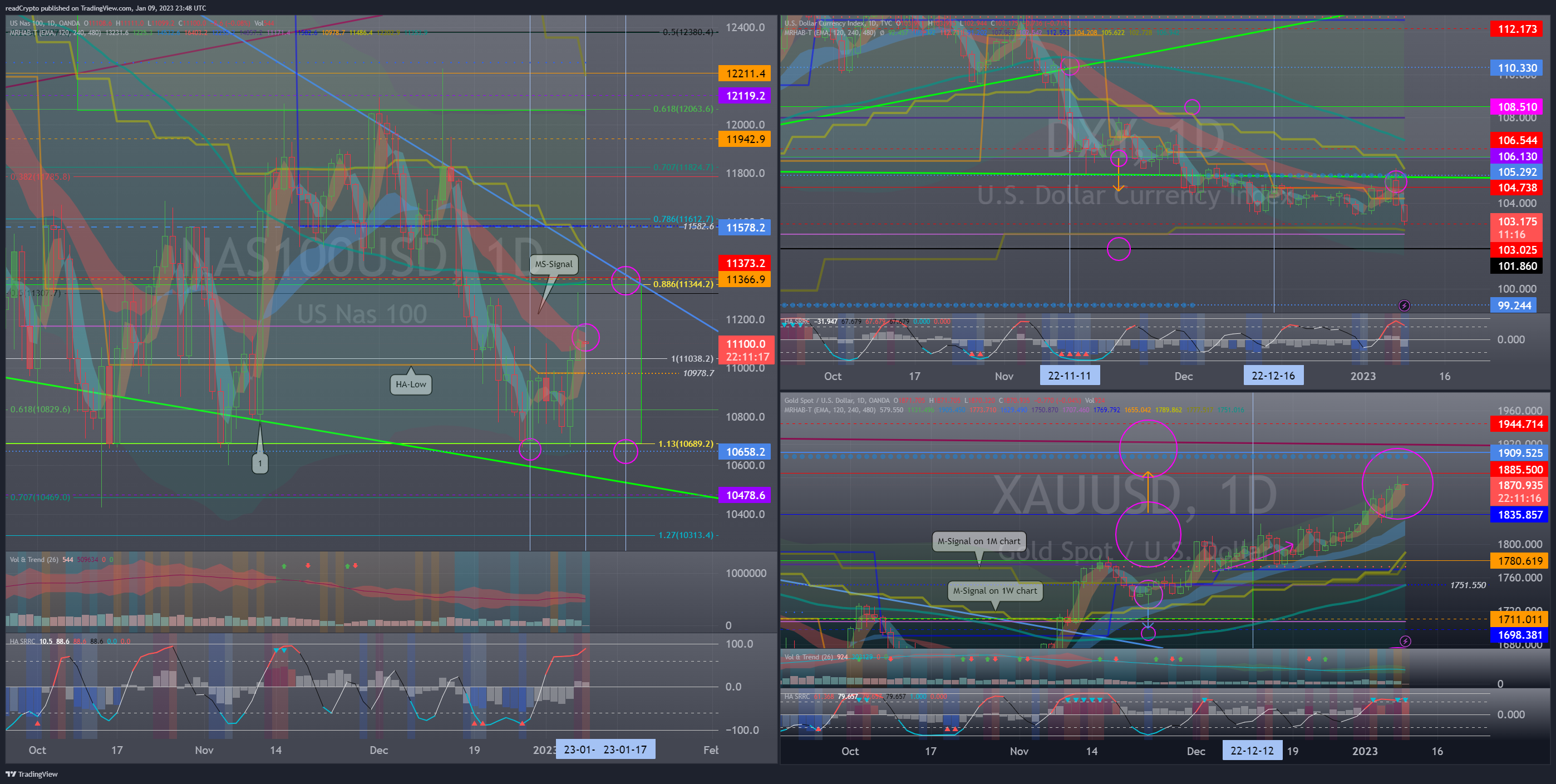 OANDA:NAS100USD Chart Image by readCrypto