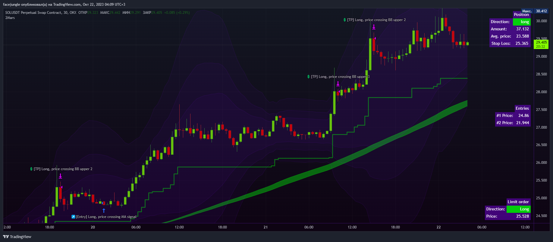 OKX:SOLUSDT.P Chart Image by facejungle