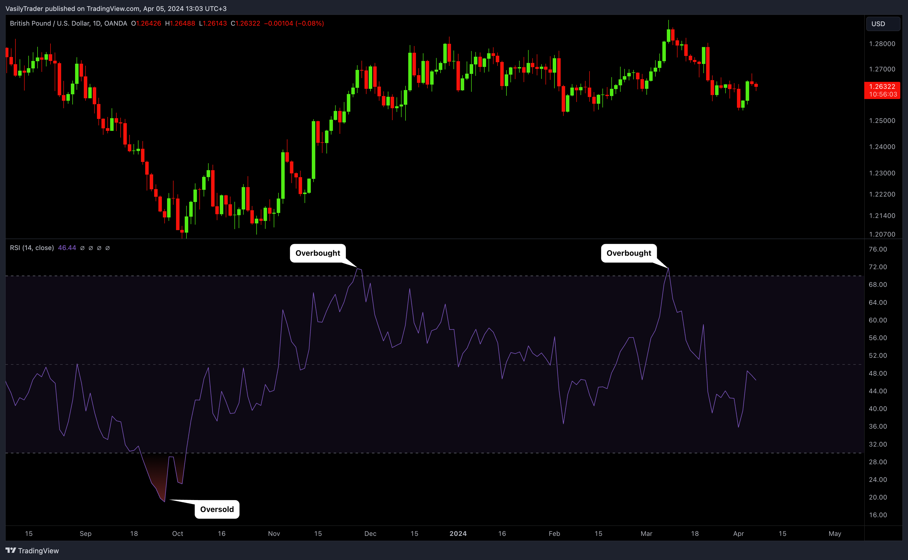 OANDA:GBPUSD Chart Image by VasilyTrader
