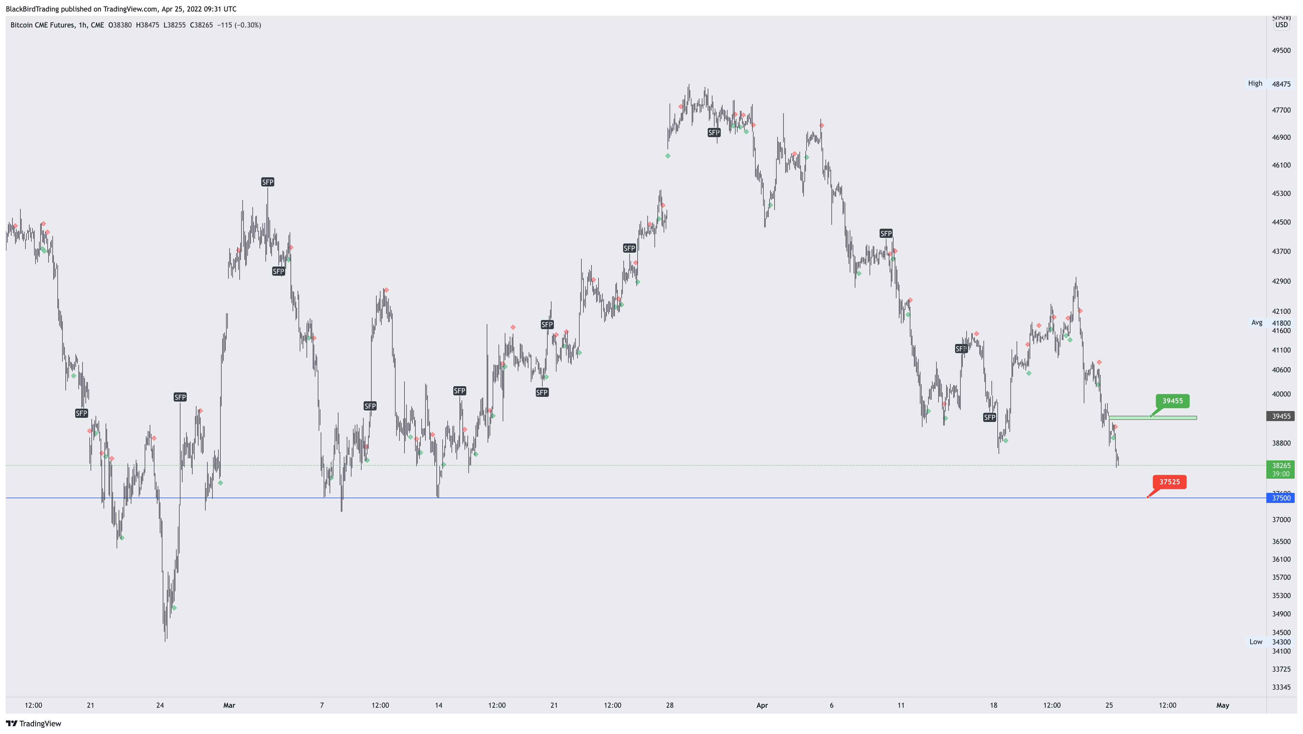 CME:BTC1! Chart Image by BlackBirdTrading