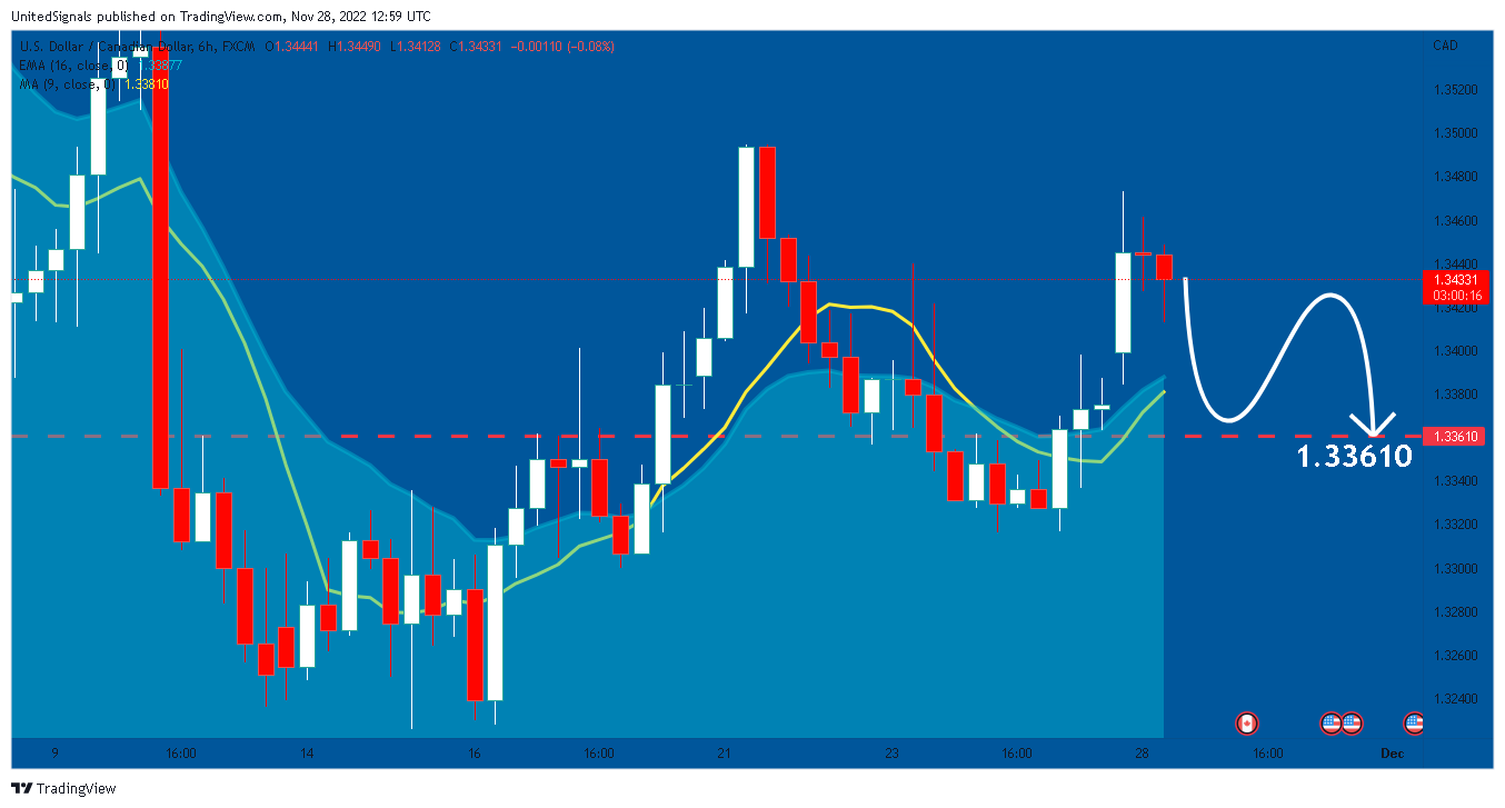 FX:USDCAD Chart Image by UnitedSignals